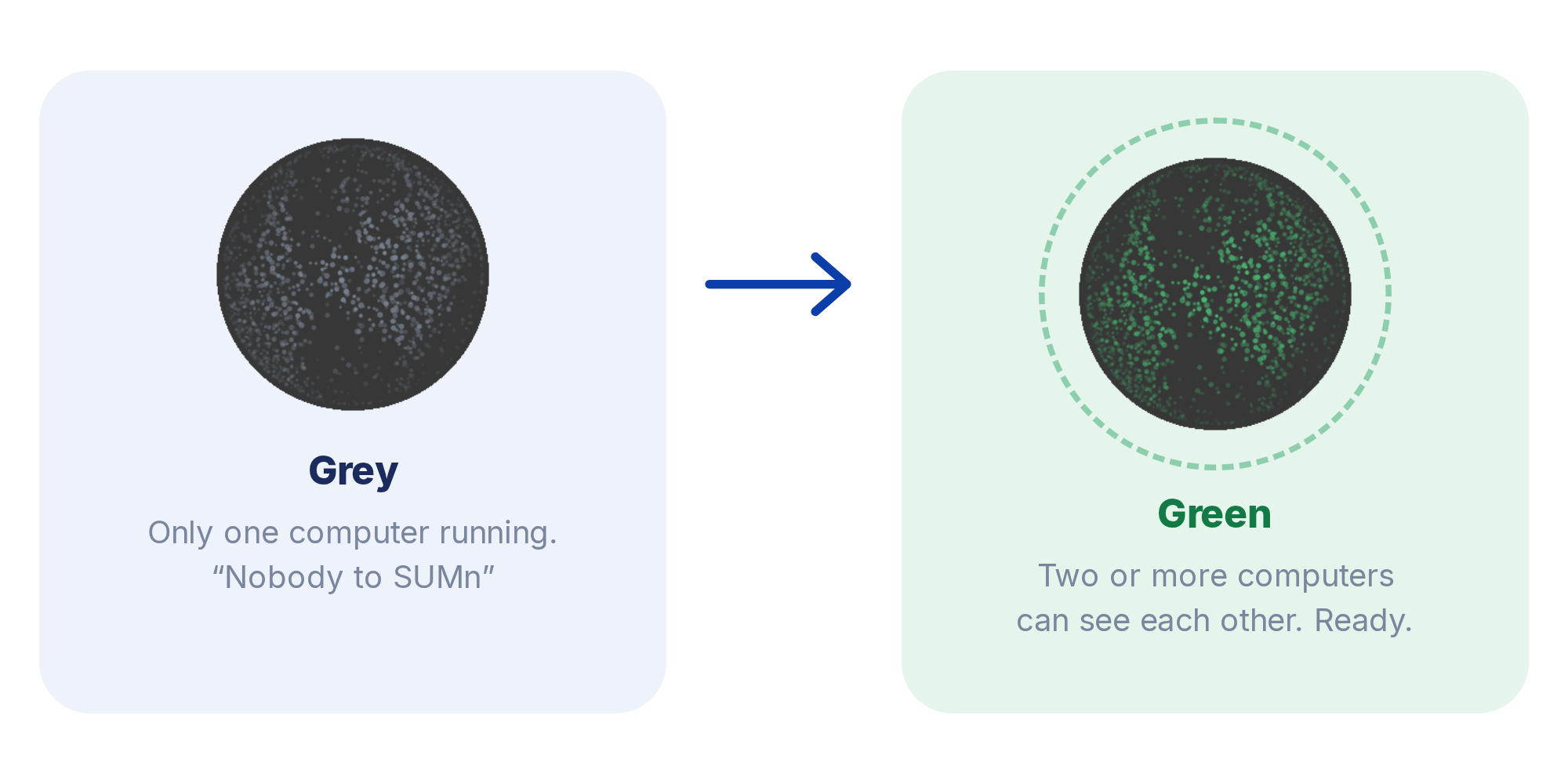 The SUMn globe is grey when only one computer is running and turns green when two or more can see each other