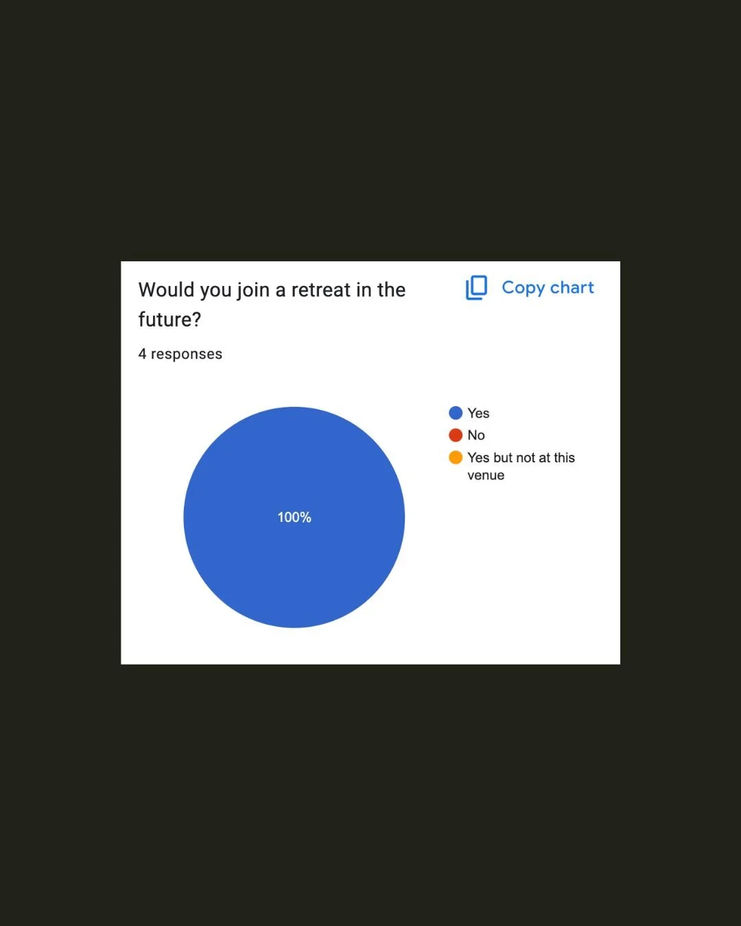 Pie chart showing survey results with 100% 'Yes' responses to joining a retreat in the future, out of four responses.