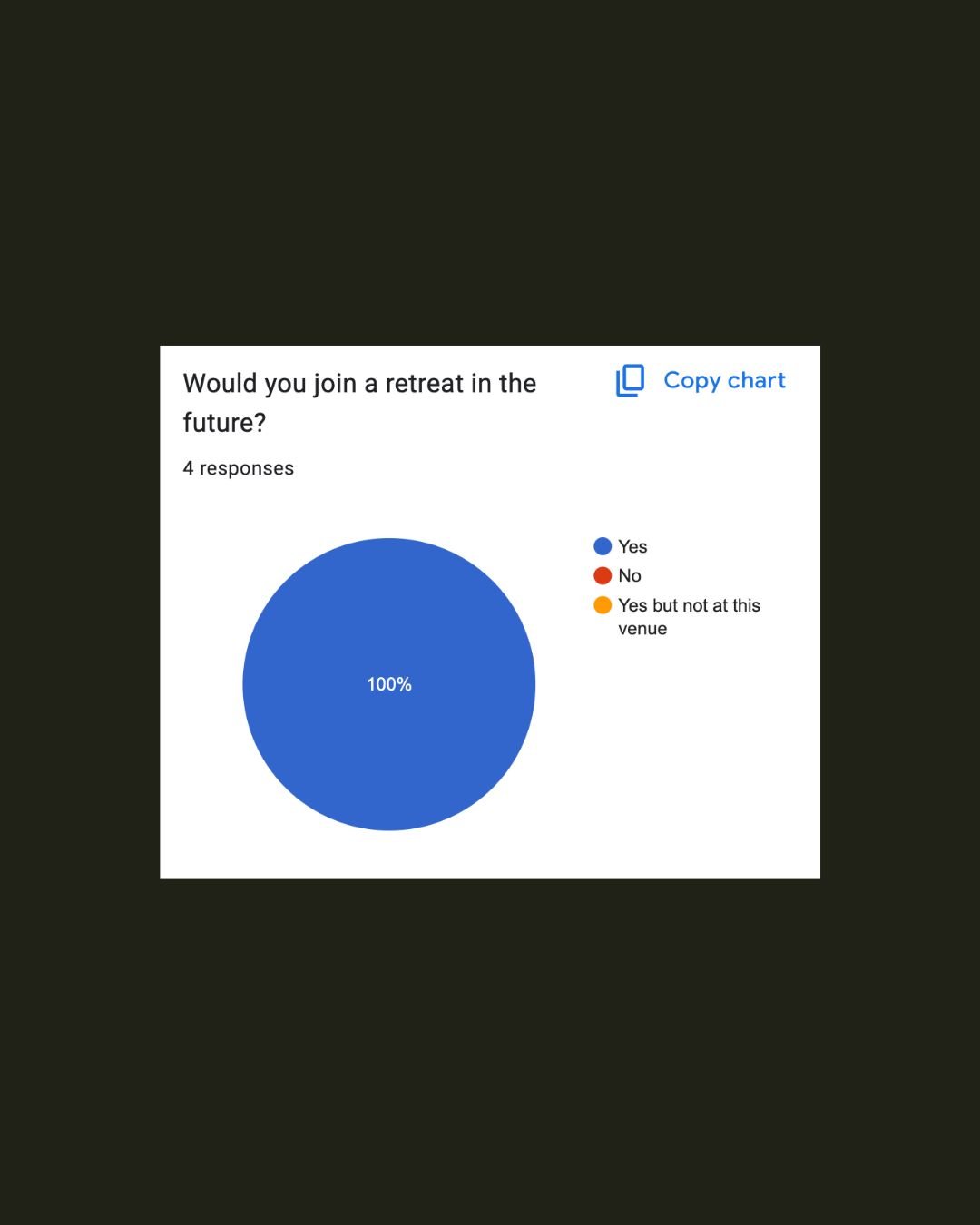 Pie chart showing 100% yes responses to a question about joining a future retreat, with a legend indicating responses: Yes, No, Yes but not at this venue.