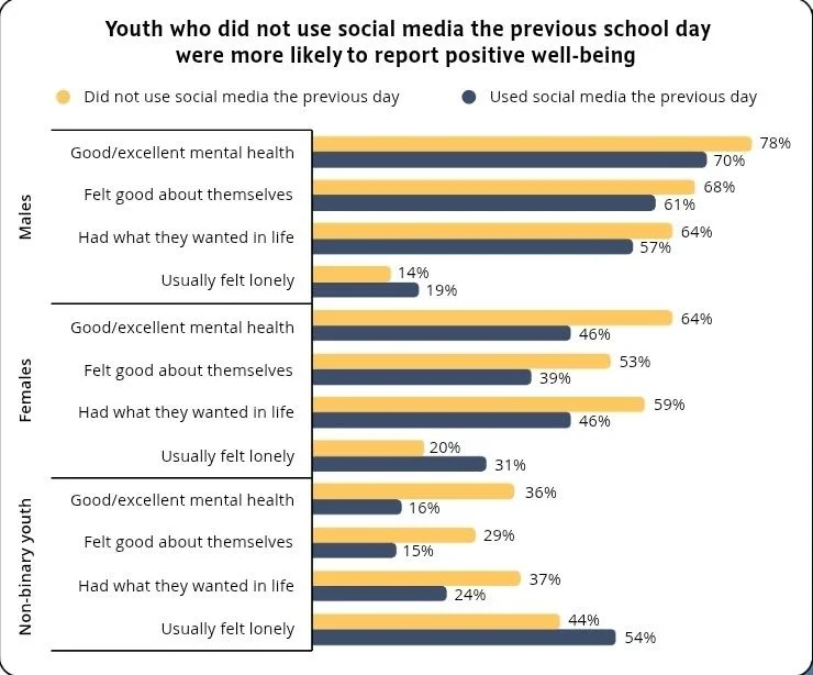 Social Media