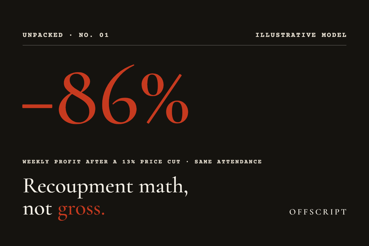 A 13% price cut can take 86% off a show’s weekly profit