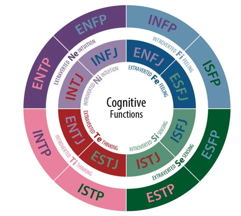 Colorful circular chart of 16 personality types with outer ring labels and inner cognitive functions, including ENFP, INFP, INFJ, ENFJ, ISFP, ESFP, ESTP, ISTP, ISTJ, ESTJ, INFJ, INTJ, INTP, ENTP, ESFJ, and ISTP, showing introverted and extraverted fu