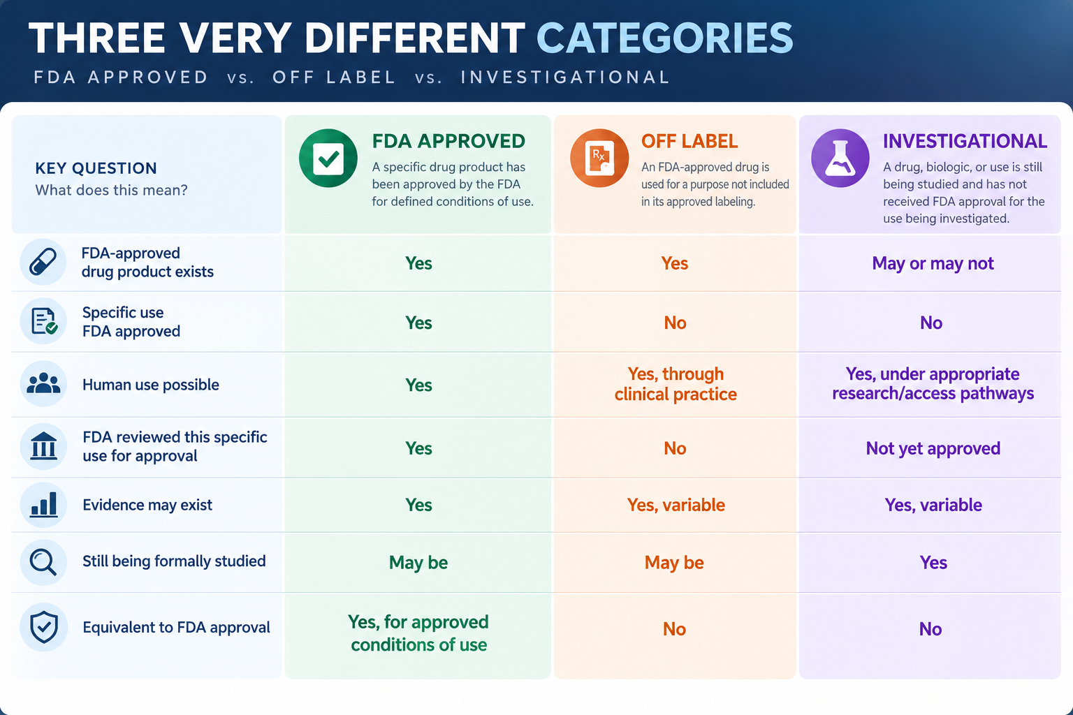 Comparison chart illustrating three categories of drug approval: FDA Approved, Off Label, and Investigational. It explains key differences such as existence, approval status, human use, review, evidence, sponsorship, and approval equivalence, with color-coded columns for each category.