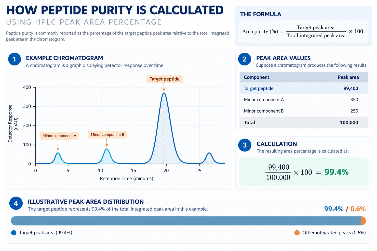 Diagram showing how peptide purity is calculated using HPLC peak area percentages. It includes an example chromatogram with peaks for minor components and a target peptide, peak area values, and the calculation of purity as 99.4%.