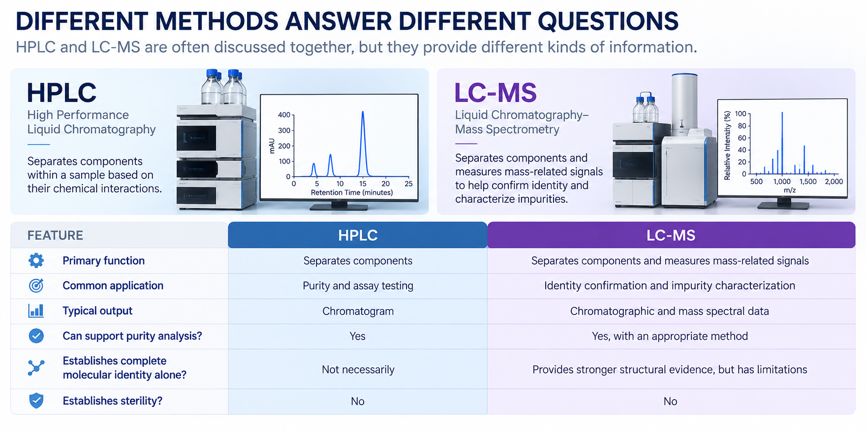 Comparison chart showing the differences between HPLC (High Performance Liquid Chromatography) and LC-MS (Liquid Chromatography-Mass Spectrometry). HPLC separates components based on chemical interactions, used for purity and assay testing with a typical output being a chromatogram. LC-MS separates components and measures mass-related signals, used for identity confirmation and impurity characterization with chromagraphic and mass spectral data. The chart also includes a feature comparison table with details on primary function, applications, output types, purity support, molecular identity, and sterilization for both methods.