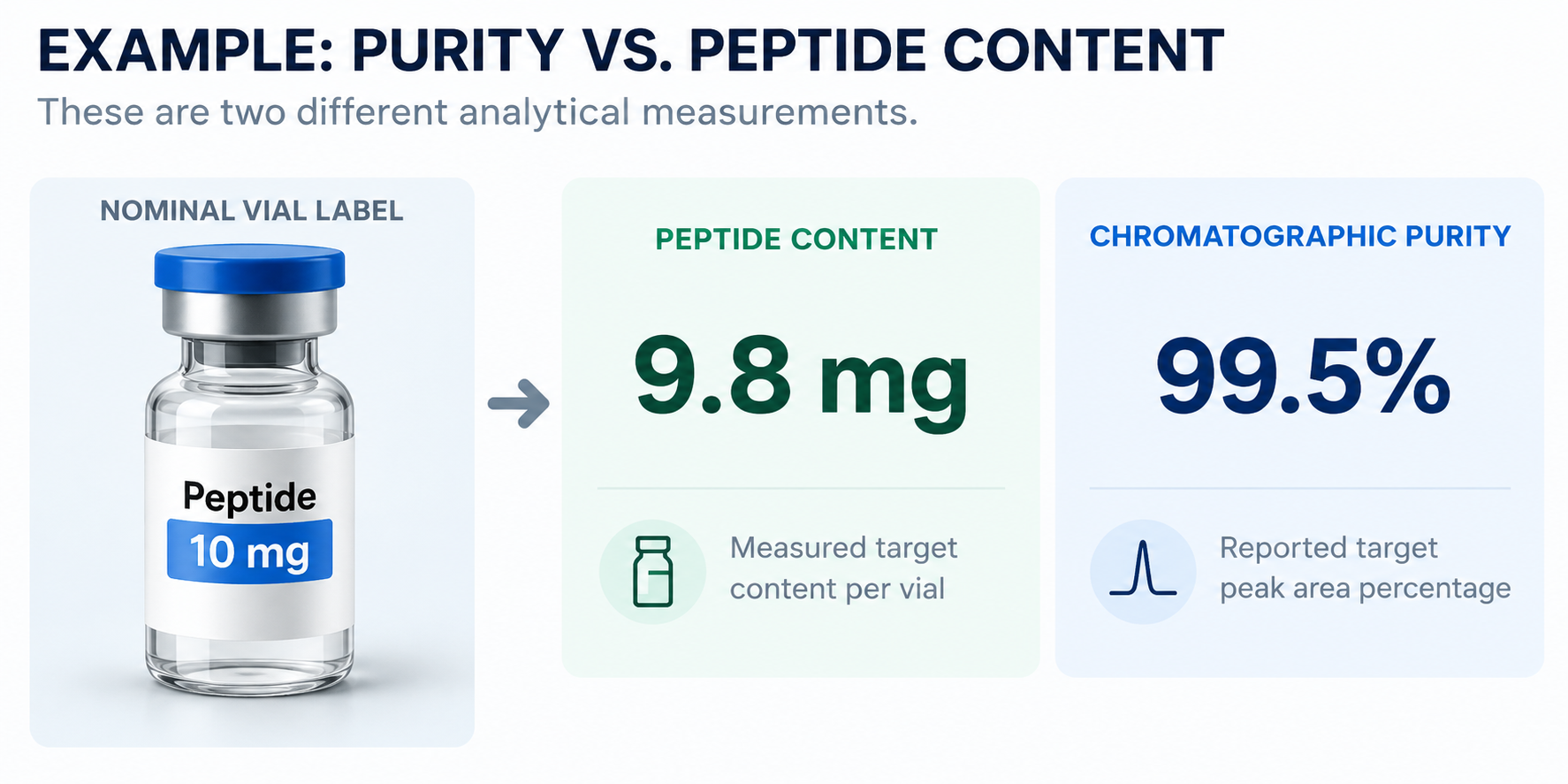 A scientific infographic comparing purity and peptide content in a vial of medication. The image shows a vial labeled 'Peptide 10 mg', with text indicating a peptide content of 9.8 mg and a chromatographic purity of 99.5%.