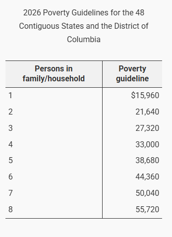Table showing 2026 poverty guidelines for 48 contiguous states and District of Columbia, listing income thresholds for families/households of 1 to 8 persons.