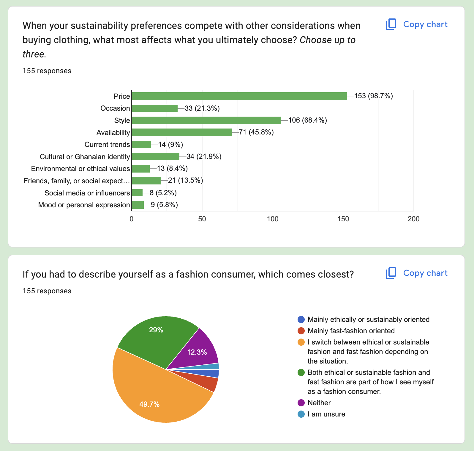 Snapshot of primary survey data from ~160 participants
