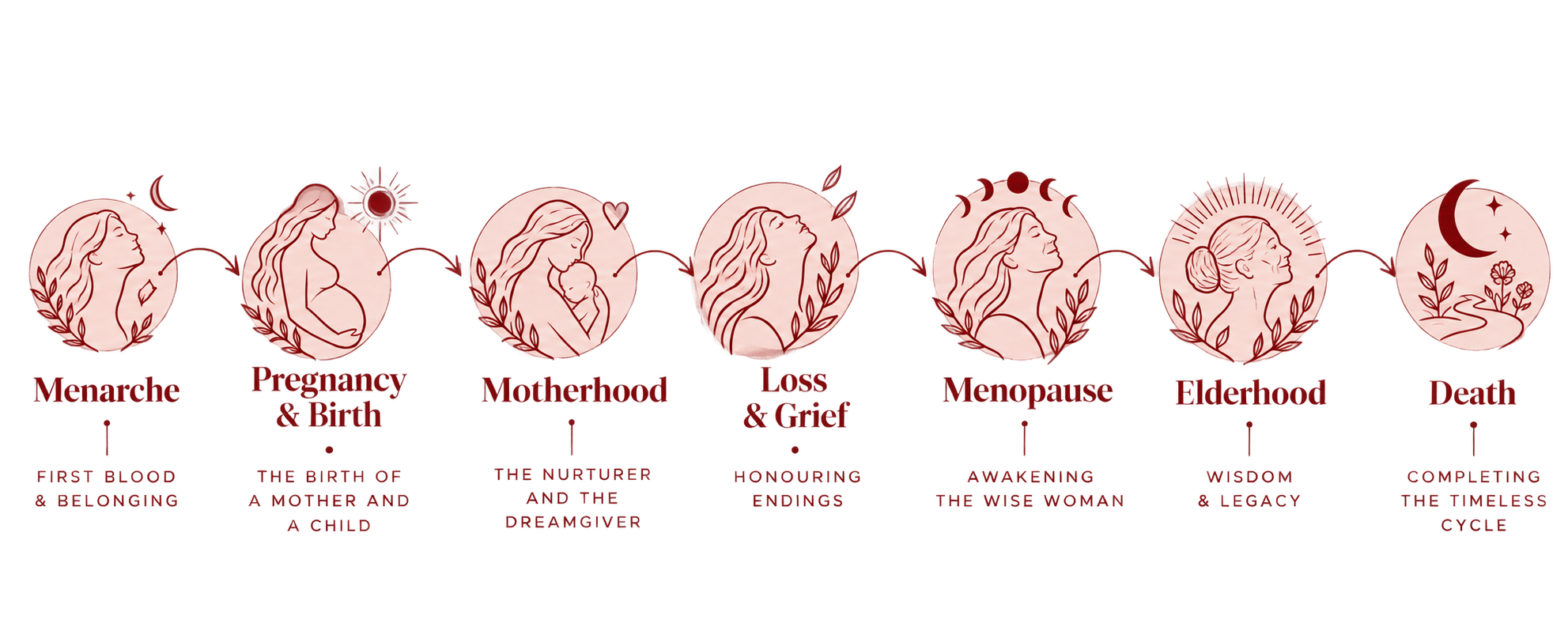 A timeline of a woman's life stages, from menarche, pregnancy and birth, motherhood, loss and grief, menopause, elderhood, to death, illustrated with floral and nature motifs.