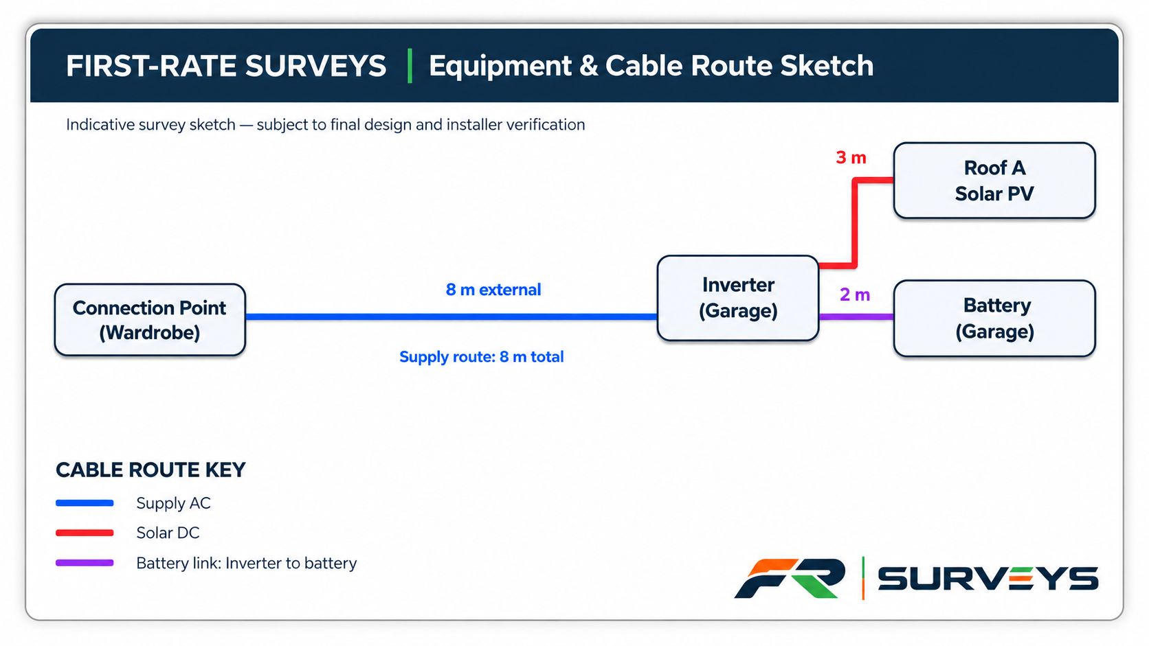 Diagram showing an equipment and cable route sketch for a solar power system. It includes a connection point in a wardrobe, an 8-meter external supply route to an inverter in a garage, which connects to a 3-meter rooftop solar PV panel and a 2-meter battery in the garage. The diagram uses different colored lines to indicate supply AC, solar DC, and battery link cables, with a key explaining each color.