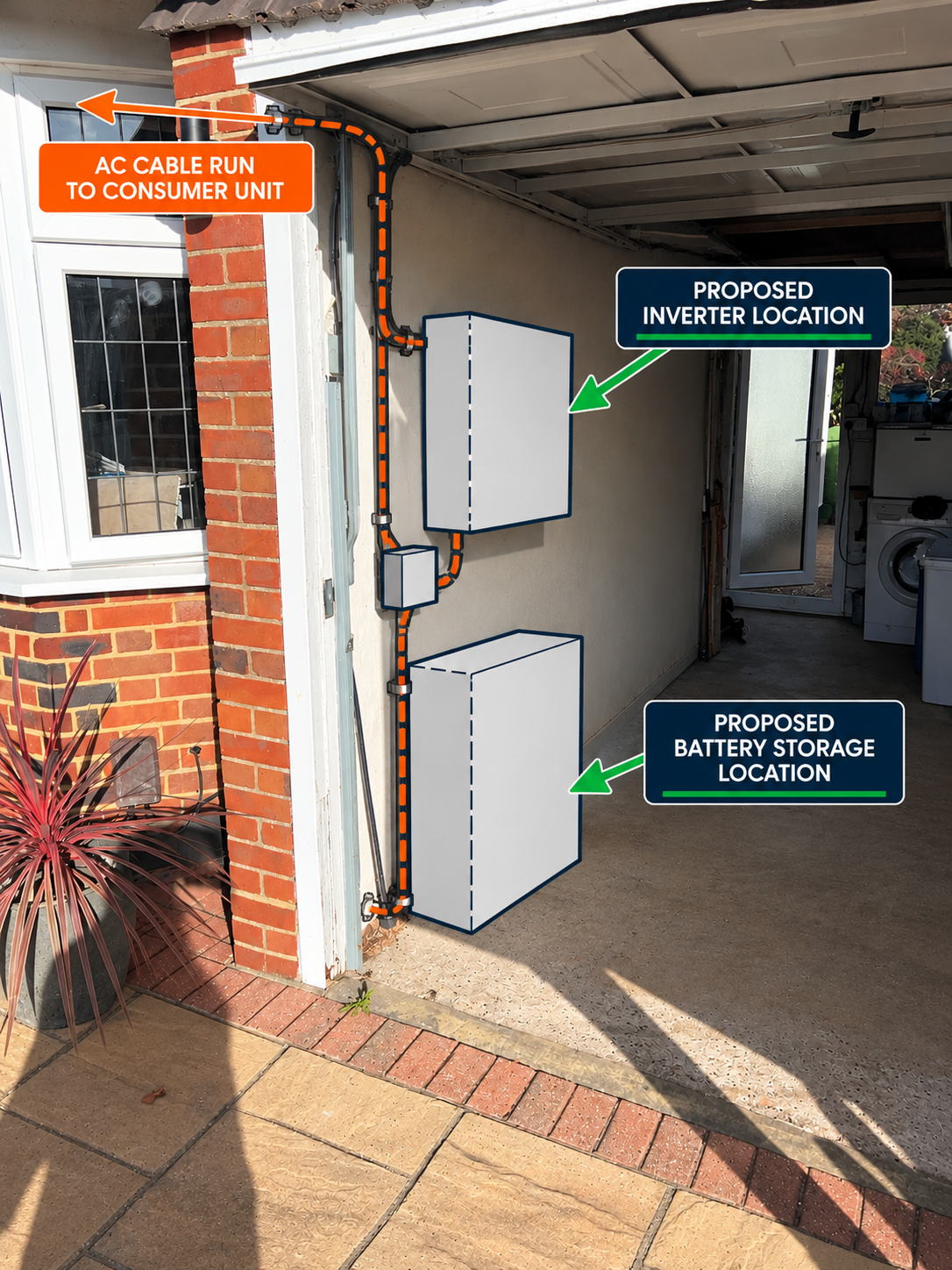 A diagram showing an electrical setup on the side of a house, with the AC cable run to a consumer unit, a proposed inverter location, and a proposed battery storage location, with orange dashed lines and green arrows indicating connections.
