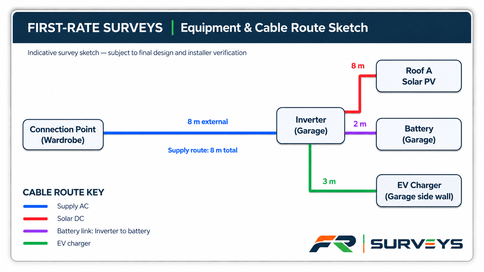 Diagram titled 'Equipment & Cable Route Sketch' showing electrical and solar connections between a wardrobe connection point, inverter in the garage, and various appliances including a solar PV roof, battery, and EV charger. Colored lines indicate supply routes for AC, solar DC, battery link, and EV charging, with measurements of cable lengths.