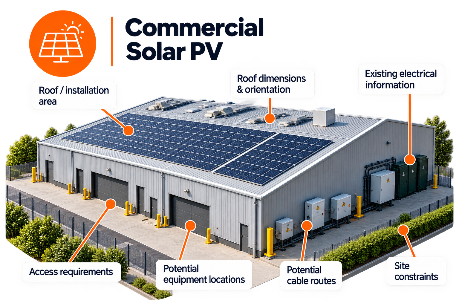 A building with solar panels installed on the roof, which is surrounded by trees and a fence. The image includes labels pointing to different features: roof/installation area, roof dimensions and orientation, existing electrical information, access requirements, potential equipment locations, potential cable routes, and site constraints.