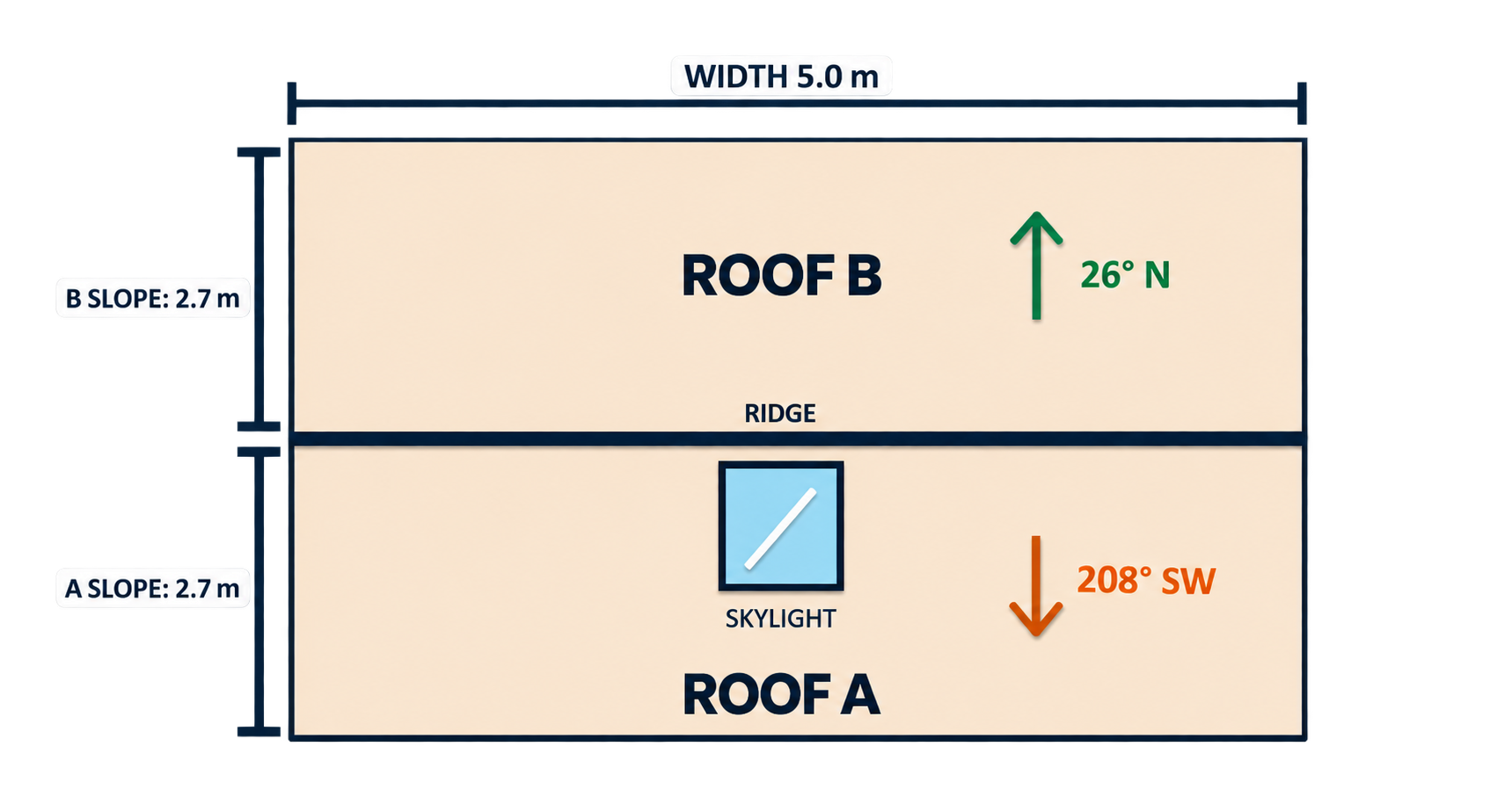 Diagram of a roofing structure showing two roof sections labeled Roof A and Roof B, separated by a ridge. Roof A slopes at 2.7 meters, while Roof B slopes at 2.7 meters. The diagram indicates a skylight in Roof A and directional arrows with angles: an upward green arrow marked 26° N and a downward orange arrow marked 208° SW. The overall width of the diagram is 5.0 meters.