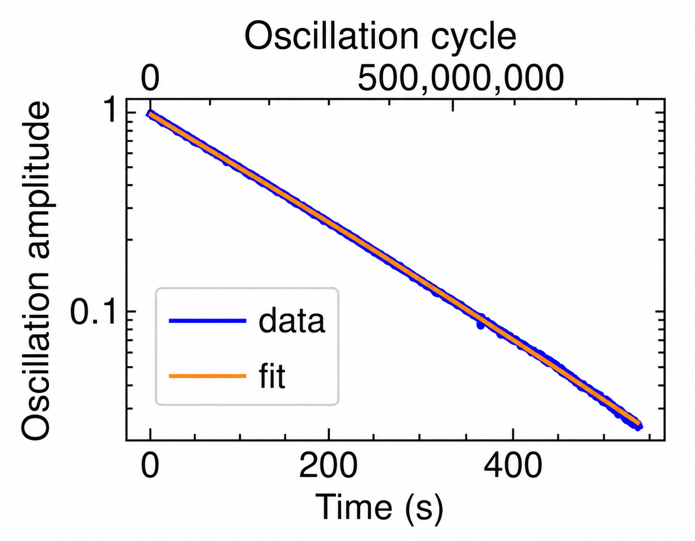 Line plot showing oscillation amplitude decreasing over time with a log-log scale. The legend indicates blue line for data and orange line for fit. The x-axis is labeled 'Time (s)' and the y-axis is labeled 'Oscillation amplitude'.