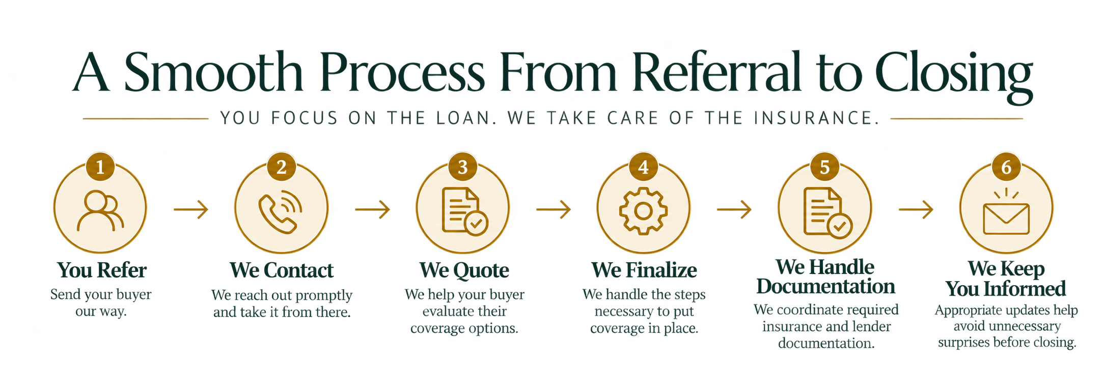 Closing Concierge process from referral to closing: refer, contact, quote, finalize coverage, handle documentation, and keep the mortgage partner informed.