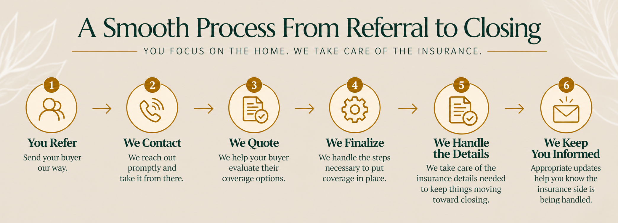 Closing Concierge process for Realtors: refer a buyer, make contact, quote coverage, finalize insurance, handle the details, and keep the Realtor informed through closing.
