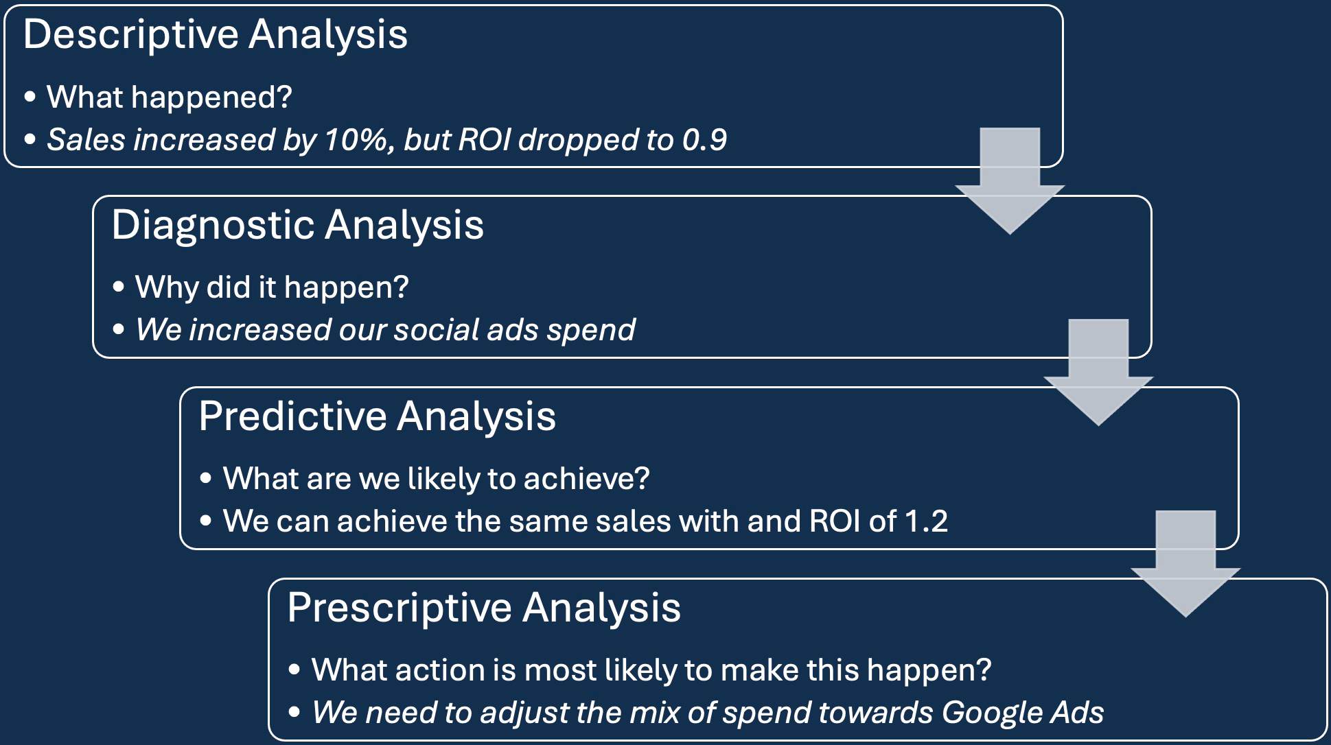 Flowchart with three sections labeled Descriptive Analysis, Diagnostic Analysis, and Predictive Analysis, with arrows connecting them. The Descriptive Analysis notes a 10% sales increase and ROI fall to 0.9. The Diagnostic Analysis explores reasons, such as increased social ads spend. The Predictive Analysis discusses achieving similar sales with different ROI. The Prescriptive Analysis summarizes action steps.