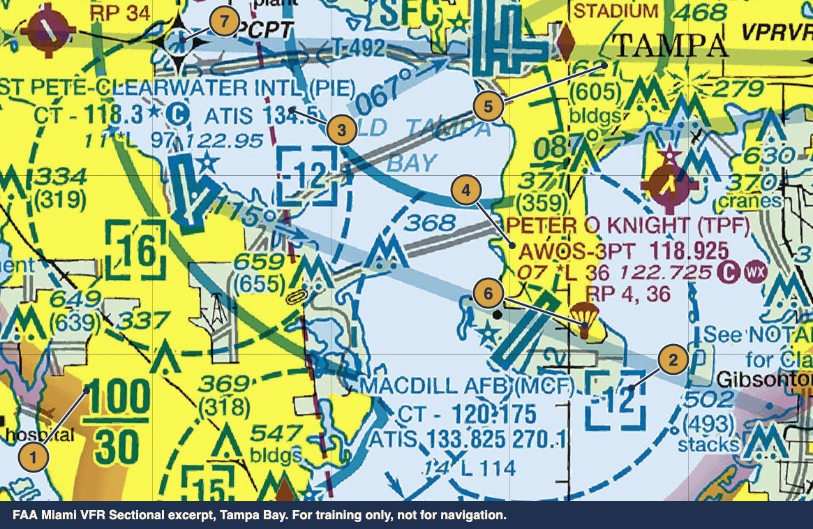 Annotated excerpt of the FAA Miami VFR sectional chart over Tampa Bay, with seven numbered markers: Tampa Class B 100 over 30 label, MacDill Class D ceiling box, the St. Pete-Clearwater airport data block, the Peter O. Knight airport data block, an obstacle labeled 621 over 605, a parachute jumping area, and the VPCPT VFR waypoint