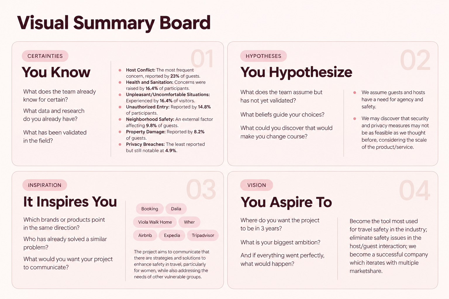 A visual summary board titled 'Visual Summary Board' divided into four sections: 'You Know' with facts about guest concerns, 'You Hypothesize' with questions about assumptions and beliefs, 'It Inspires You' with brands like Booking, Dalia, Viola Walk Home, Airbnb, Expedia, Tripadvisor, and questions about solutions, and 'You Aspire To' with goals for project impact in travel safety and industry success.