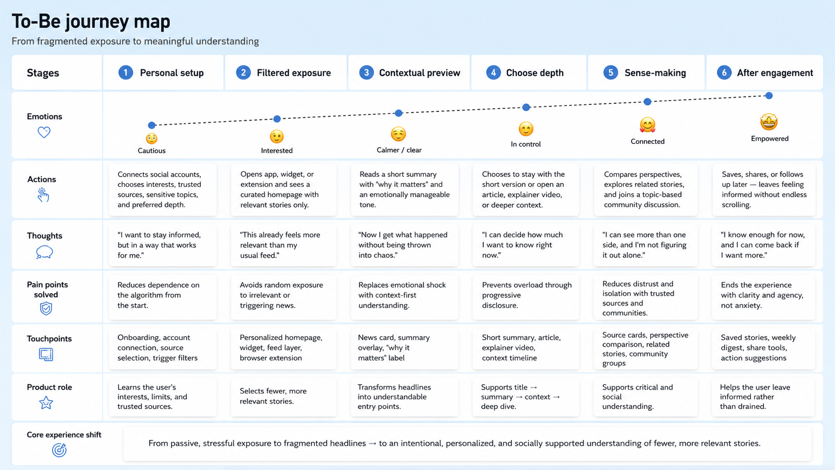 A to-be journey map illustrating stages, emotions, actions, thoughts, pain points solved, touchpoints, and product role in a process for meaningful understanding.