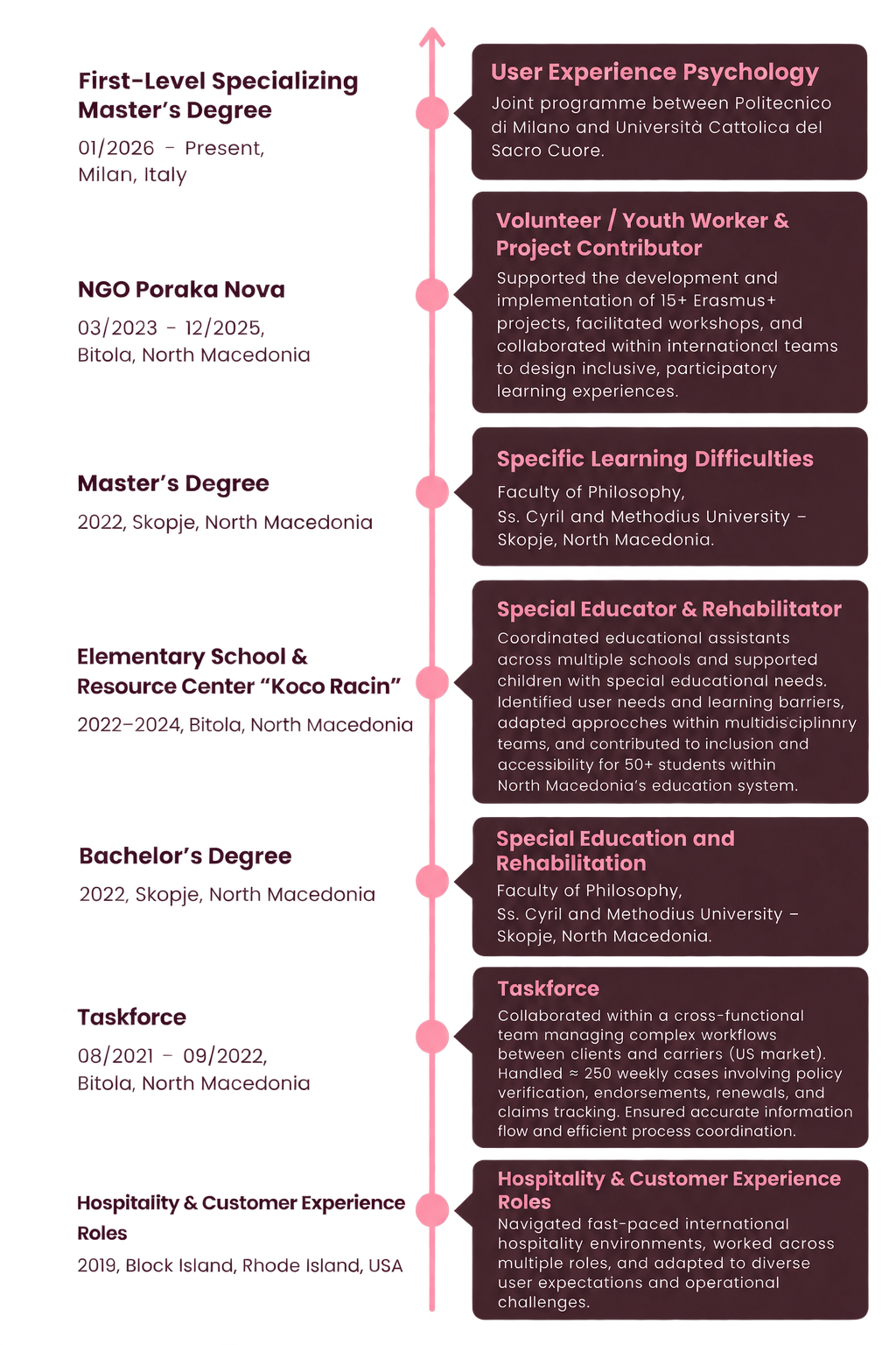 Timeline infographic outlining professional experience, including roles such as User Experience Psychology, Volunteer Youth Worker, Specific Learning Difficulties, Special Educator and Rehabilitator, Taskforce, and Hospitality Roles, with descriptions of responsibilities and work locations.