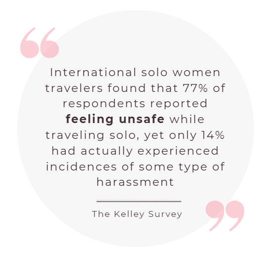 A quote from The Kelley Survey stating that 77% of international solo women travelers report feeling unsafe, but only 14% have experienced harassment, displayed on a white circle with pink quotation marks.