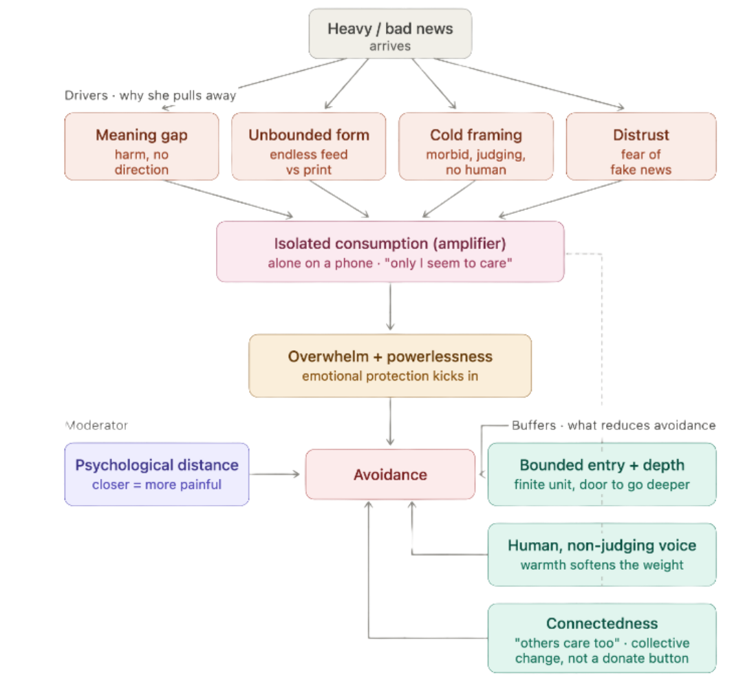 A flowchart diagram illustrating the stages of emotional response and coping mechanisms to heavy or bad news, including concepts like meaning gap, unbounded form, cold framing, distrust, isolated consumption, overwhelm and powerlessness, avoidance, buffers, bounded entry, human voice, and connectedness.