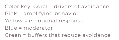 A key explaining colors: coral for drivers of avoidance, pink for amplifying behavior, yellow for emotional response, blue for moderator, green for buffers reducing avoidance.
