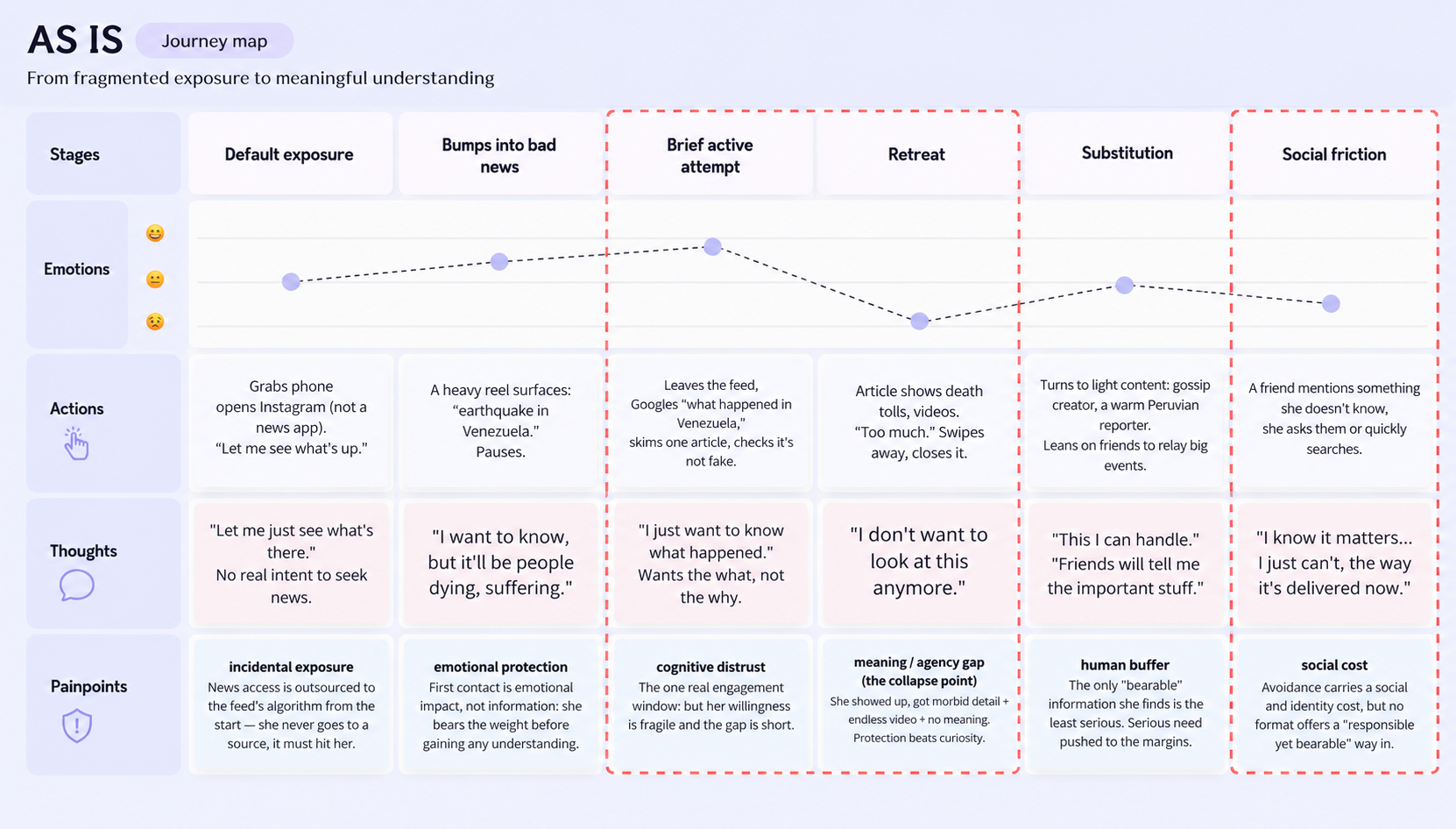 A journey map titled "AS IS" with stages, emotions, actions, thoughts, and pain points organized in columns and rows. The map illustrates the emotional and cognitive progression through media exposure stages, from default exposure to social friction, with related descriptions and observations.
