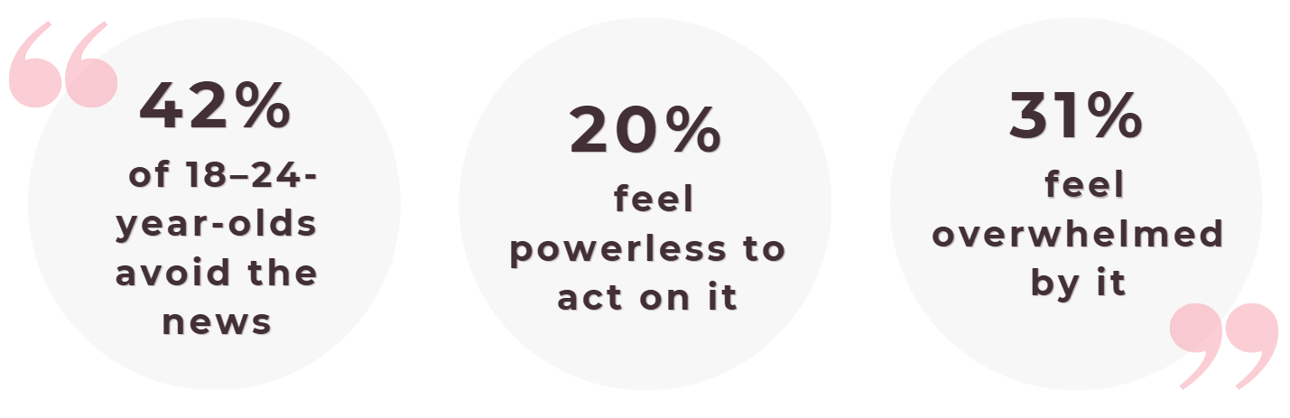 Three gray circles with statistics about 18-24 year-olds' feelings on an issue. The first circle states 42% avoid the news, the second 20% feel powerless to act, and the third 31% feel overwhelmed.