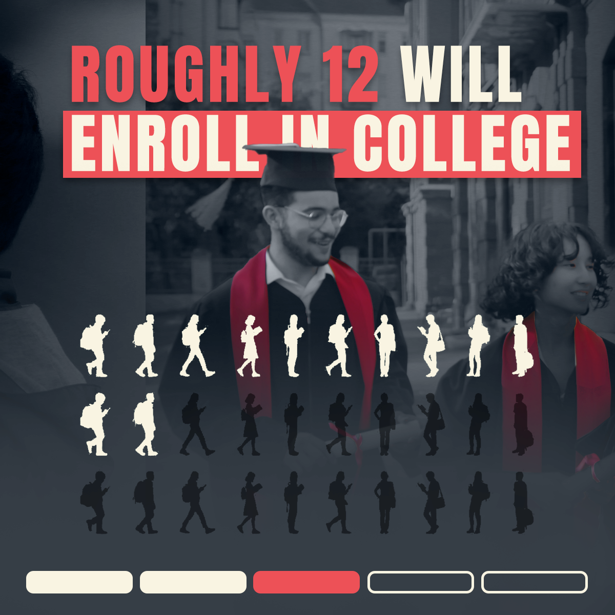 A graduation cap and red stole on a smiling graduate in front of a building with onlookers. Bold text states, 'Roughly 12 will enroll in college.' Rows of silhouette figures depict students walking, representing college enrollment.