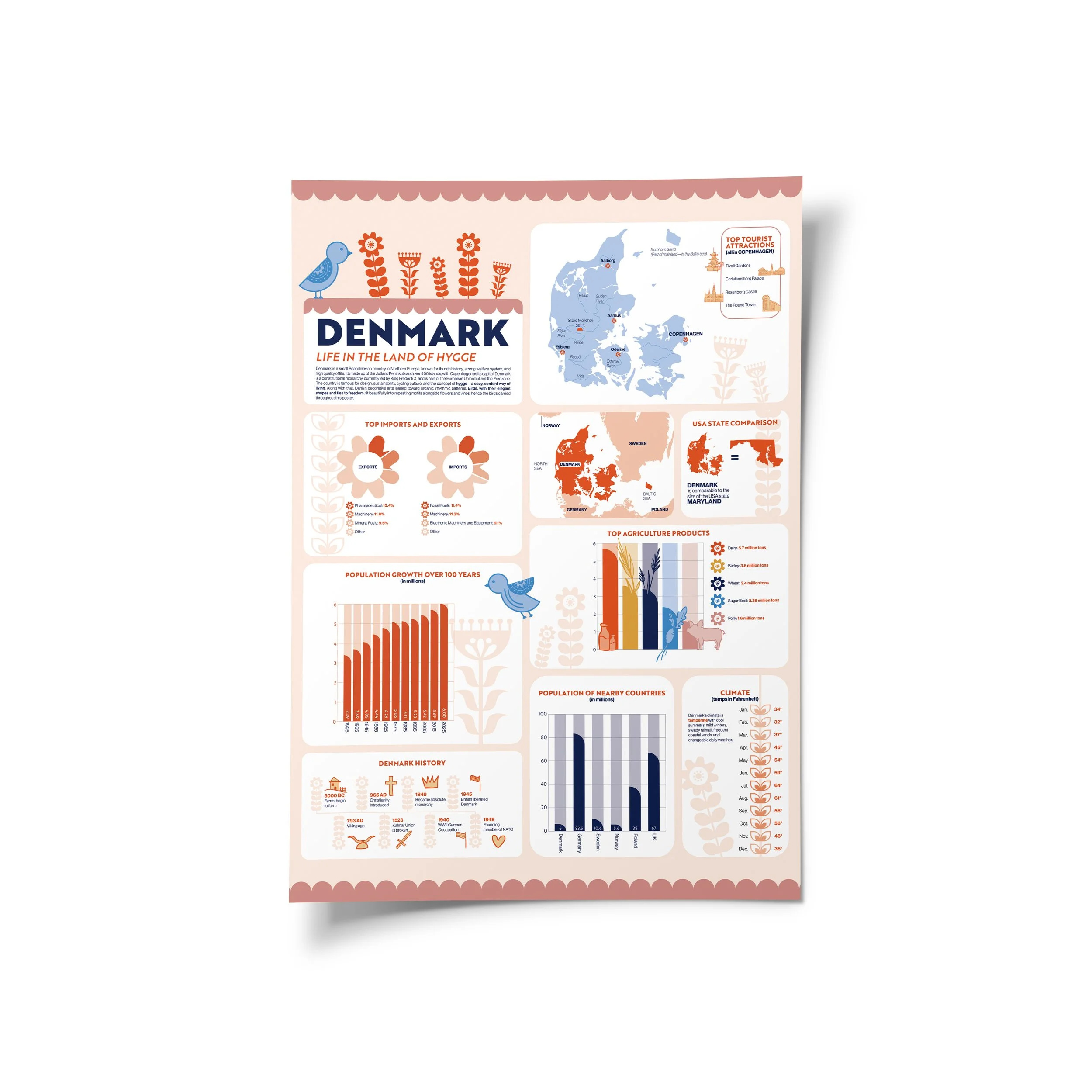 Denmark Infographic