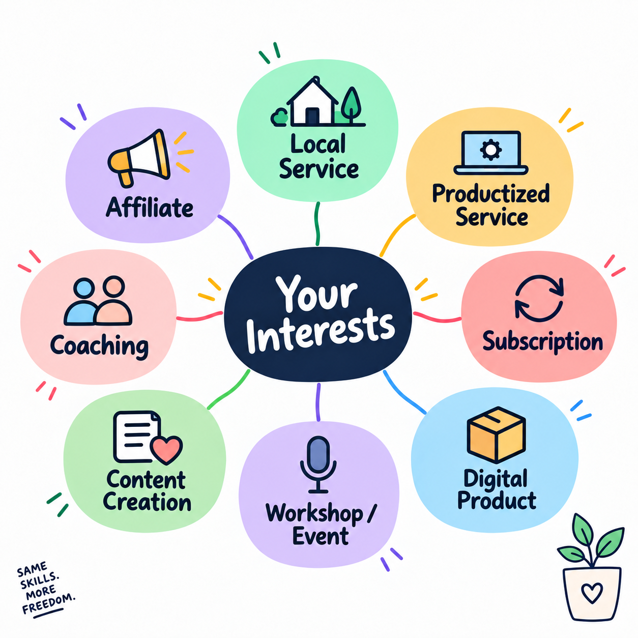 Turn your ideas into a portfolio career