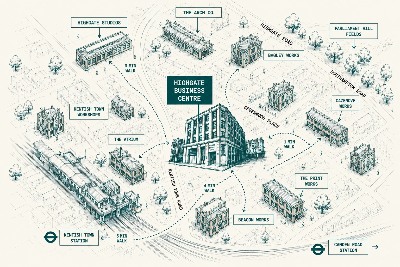 Map of Highgate area highlighting landmarks including Highgate Studios, The Arch Co., Parliament Hill Fields, Hazengate Road, Bagley Works, Cazenove Works, The Print Works, Beacon Works, Kentish Town Station, Kentish Town Workshops, The Atrium, and nearby streets, with walk times marked.