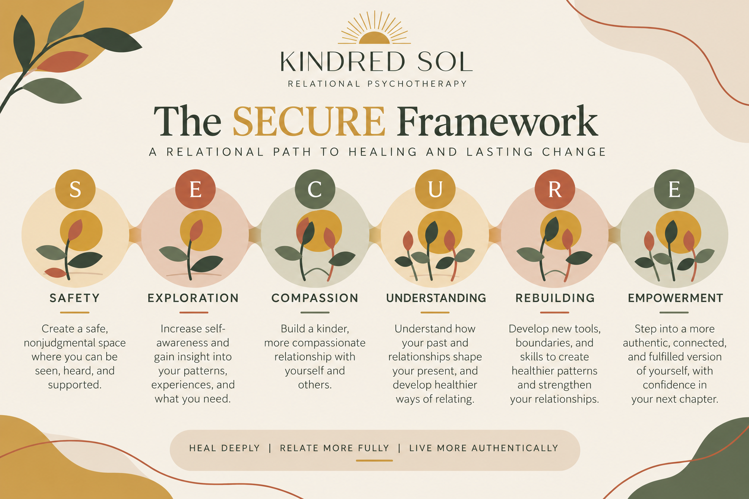 An infographic titled 'The SECURE Framework' from Kindred Sol relational psychotherapy. It presents six interconnected circles labeled Safety, Exploration, Compassion, Understanding, Rebuilding, and Empowerment, each with a brief description of its purpose related to healing and relationship building. Decorative leaves and abstract shapes surround the circles, with a warm, earthy color palette.