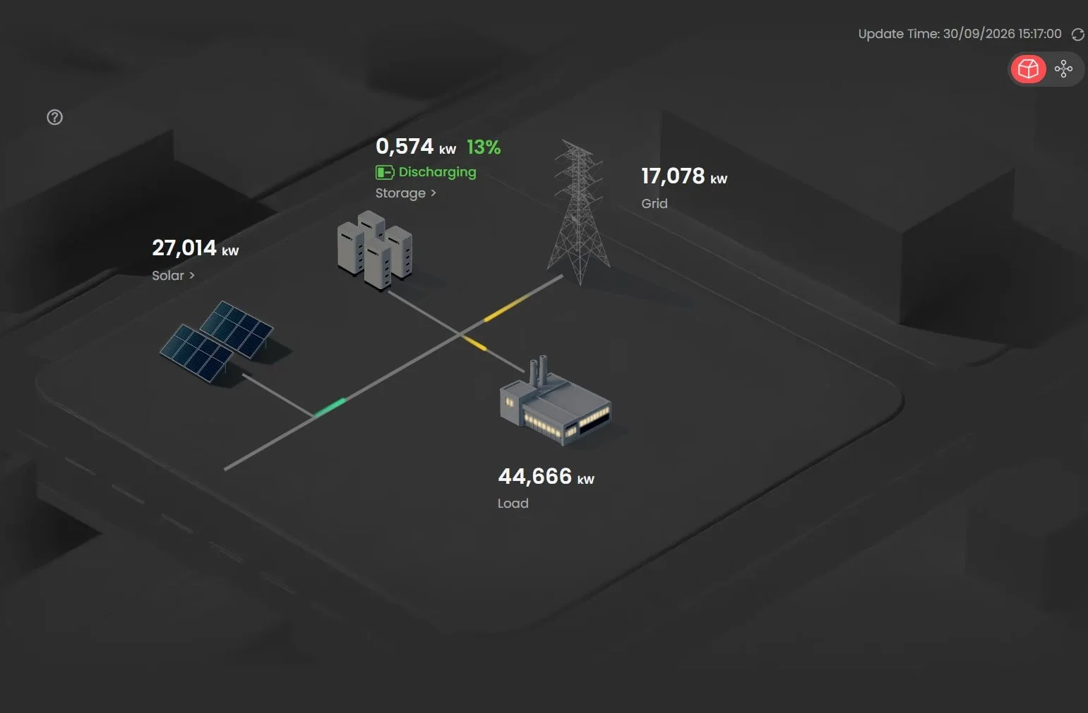 Schaltanzeige eines Energiemanagementsystems mit Photovoltaik-, Speicher-, Netz- und Lastinformationen.