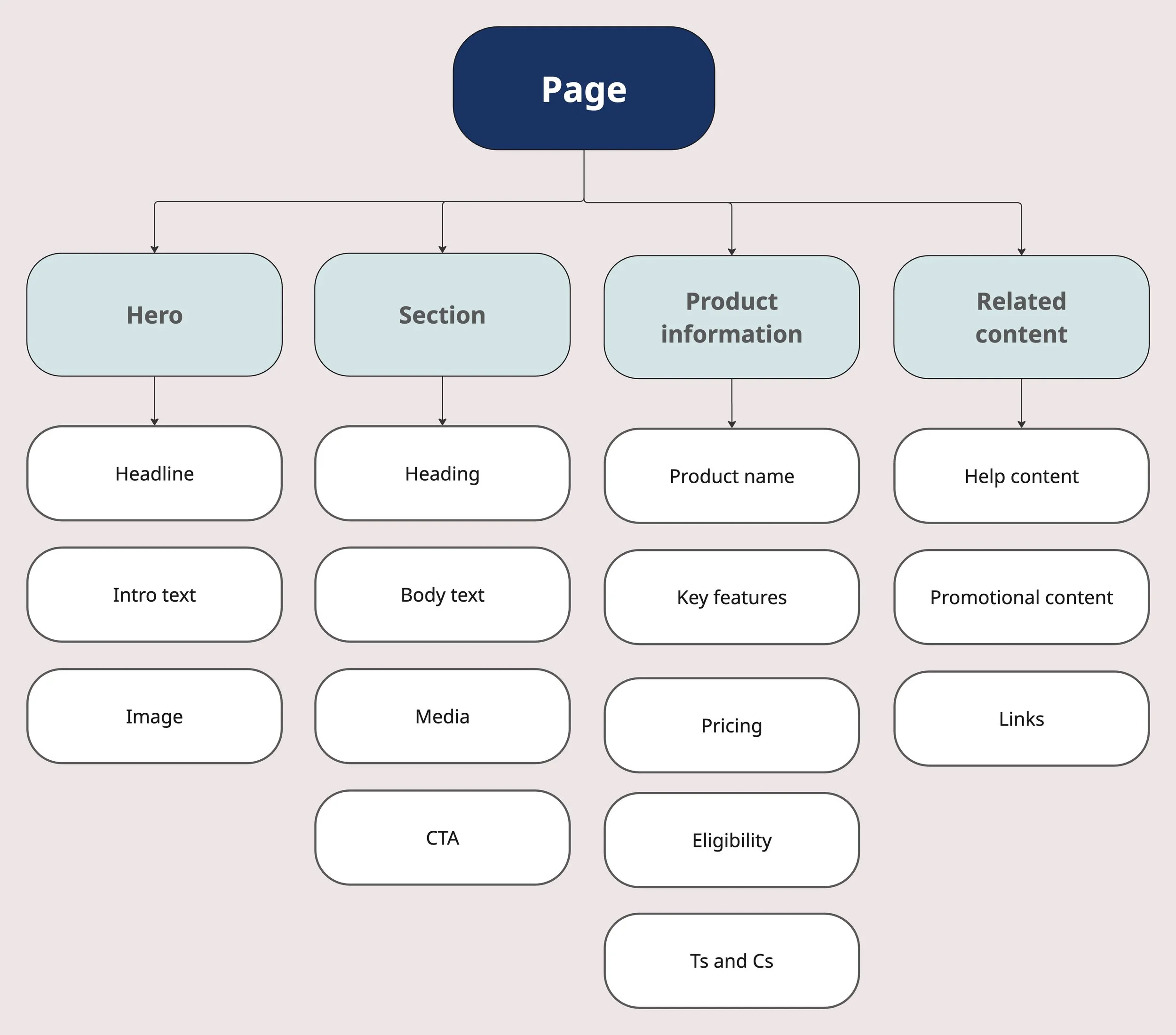 Diagram of a page-based content model, with four components: hero, section, product information and related content. Each contains individual content fields, illustrating how content is structured around pages rather than reusable relationships.