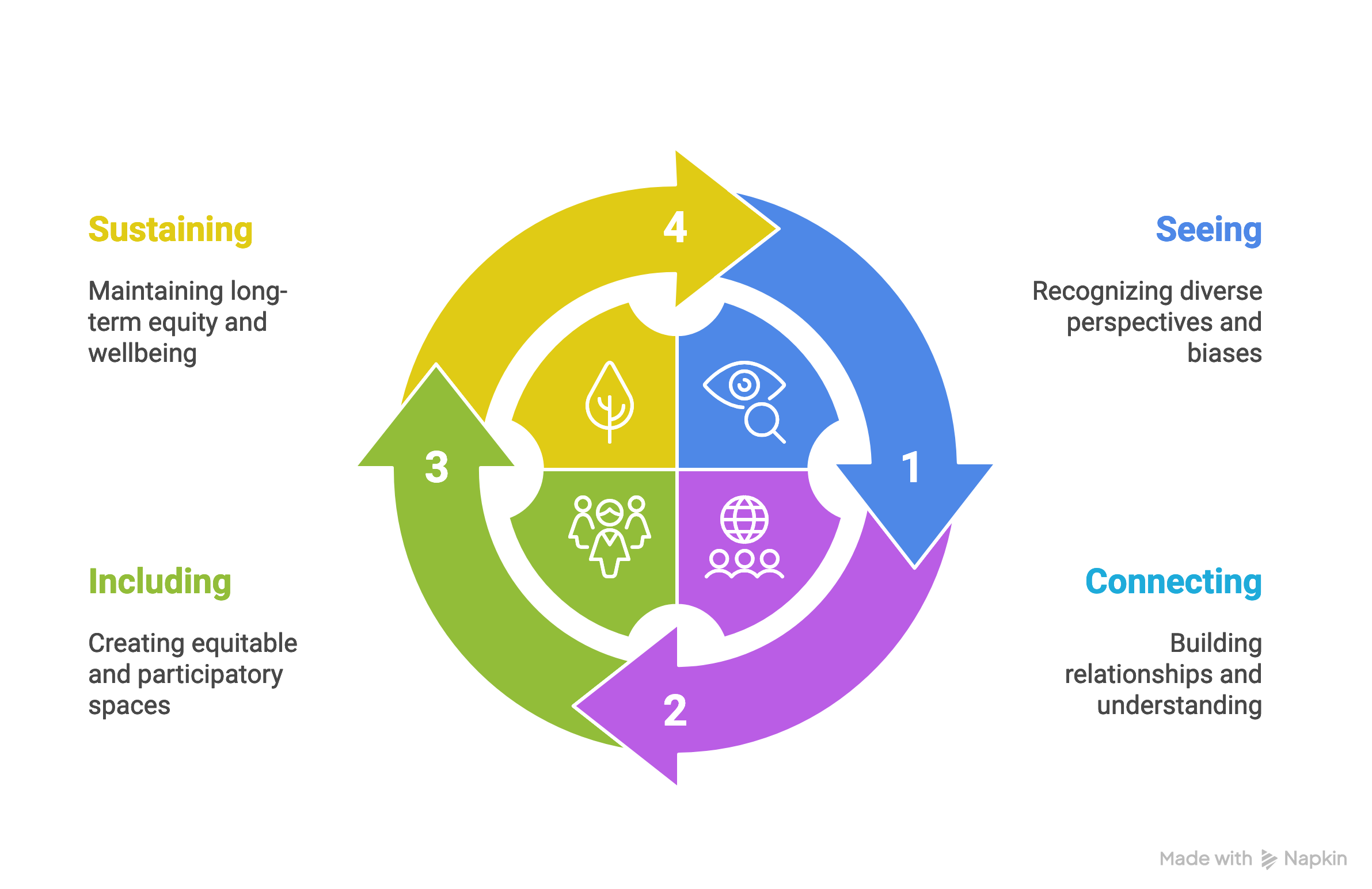 A circular infographic divided into four colored sections representing different aspects of a community or organizational framework. The sections are labeled as 1 Seeing with a blue arrow and eye icon, 2 Connecting with a purple arrow and globe icon, 3 Including with a green arrow and group icon, and 4 Sustaining with a yellow arrow and leaf icon. Each section has a description emphasizing understanding, building relationships, creating equitable spaces, and maintaining equity and wellbeing.