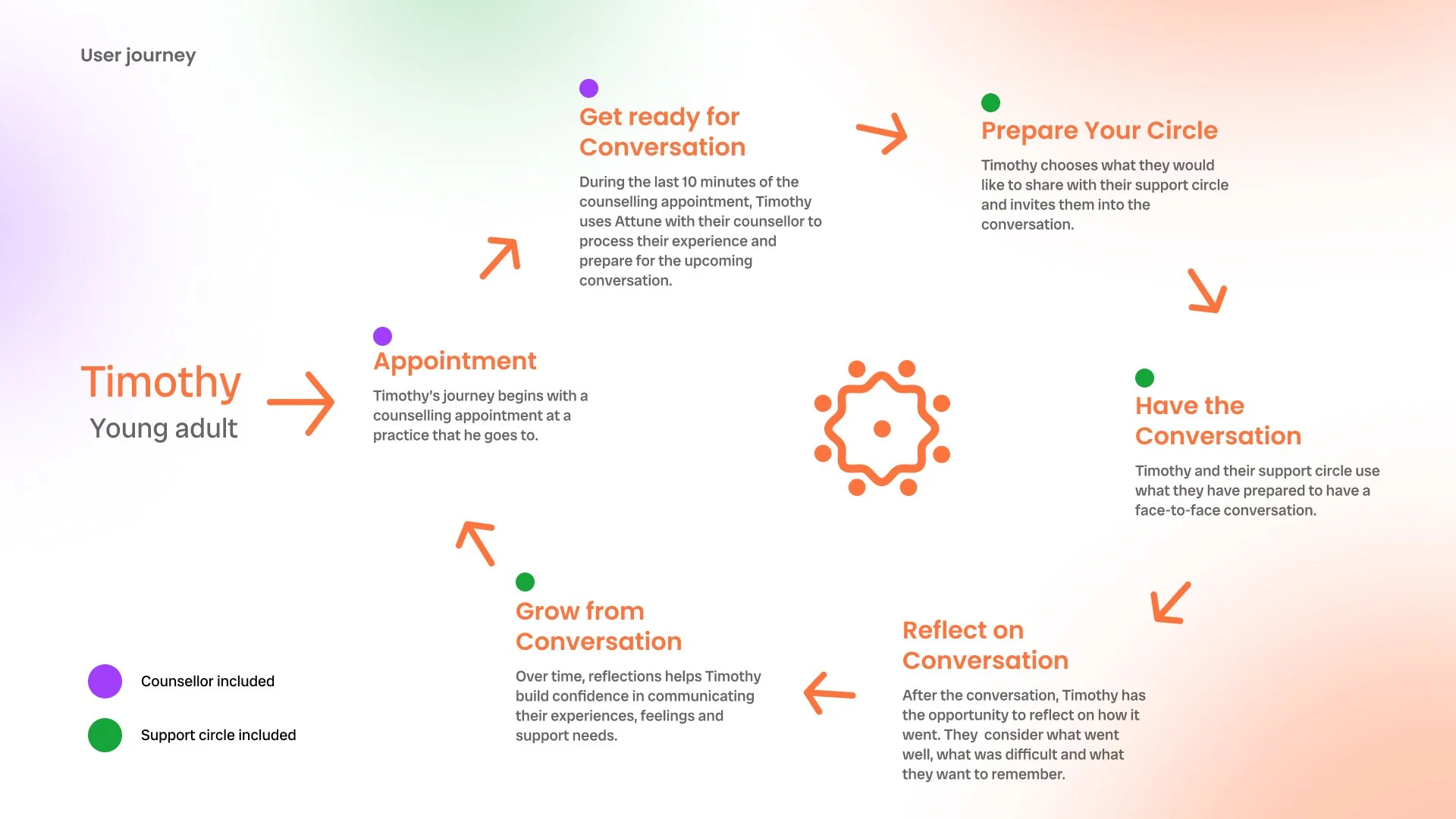 Slide_7_User journey.jpg
