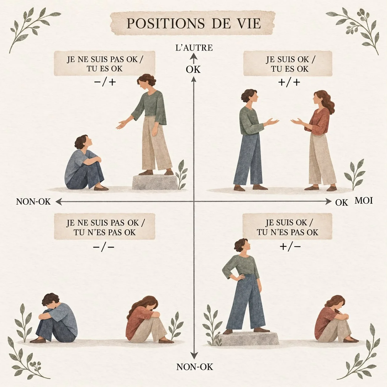 Les positions de vie