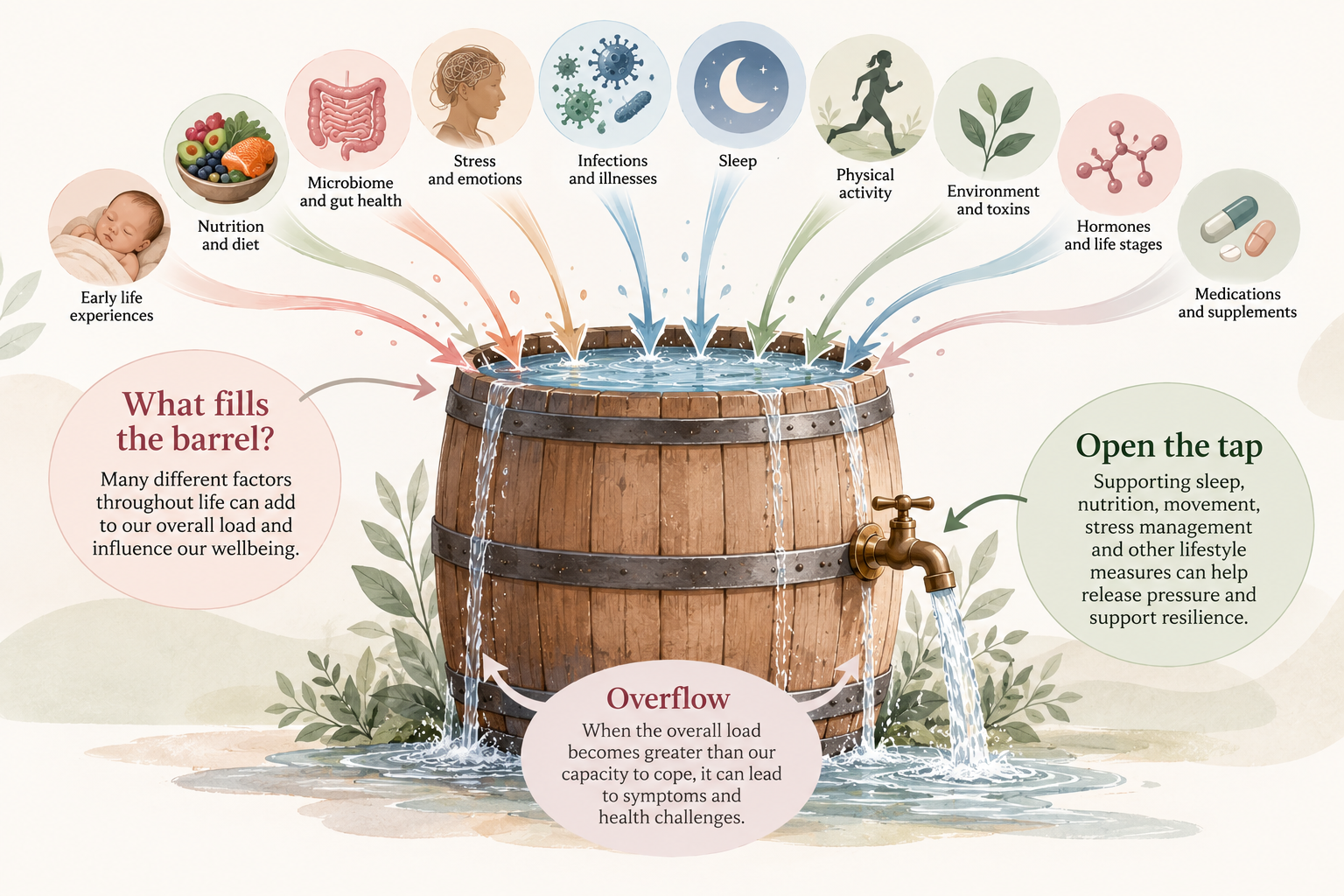 Barrel and tap whole-person wellbeing analogy