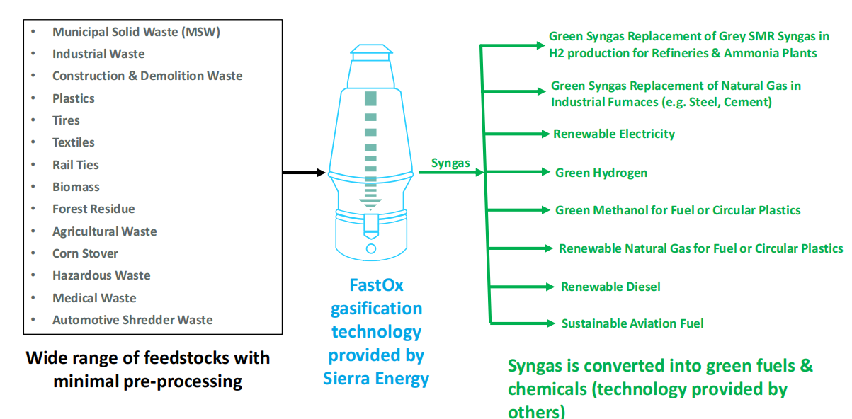 Diagram showing FastOx gasification technology by Sierra Energy, converting various waste types into green fuels and chemicals, including hydrogen, methanol, natural gas, diesel, and aviation fuel.