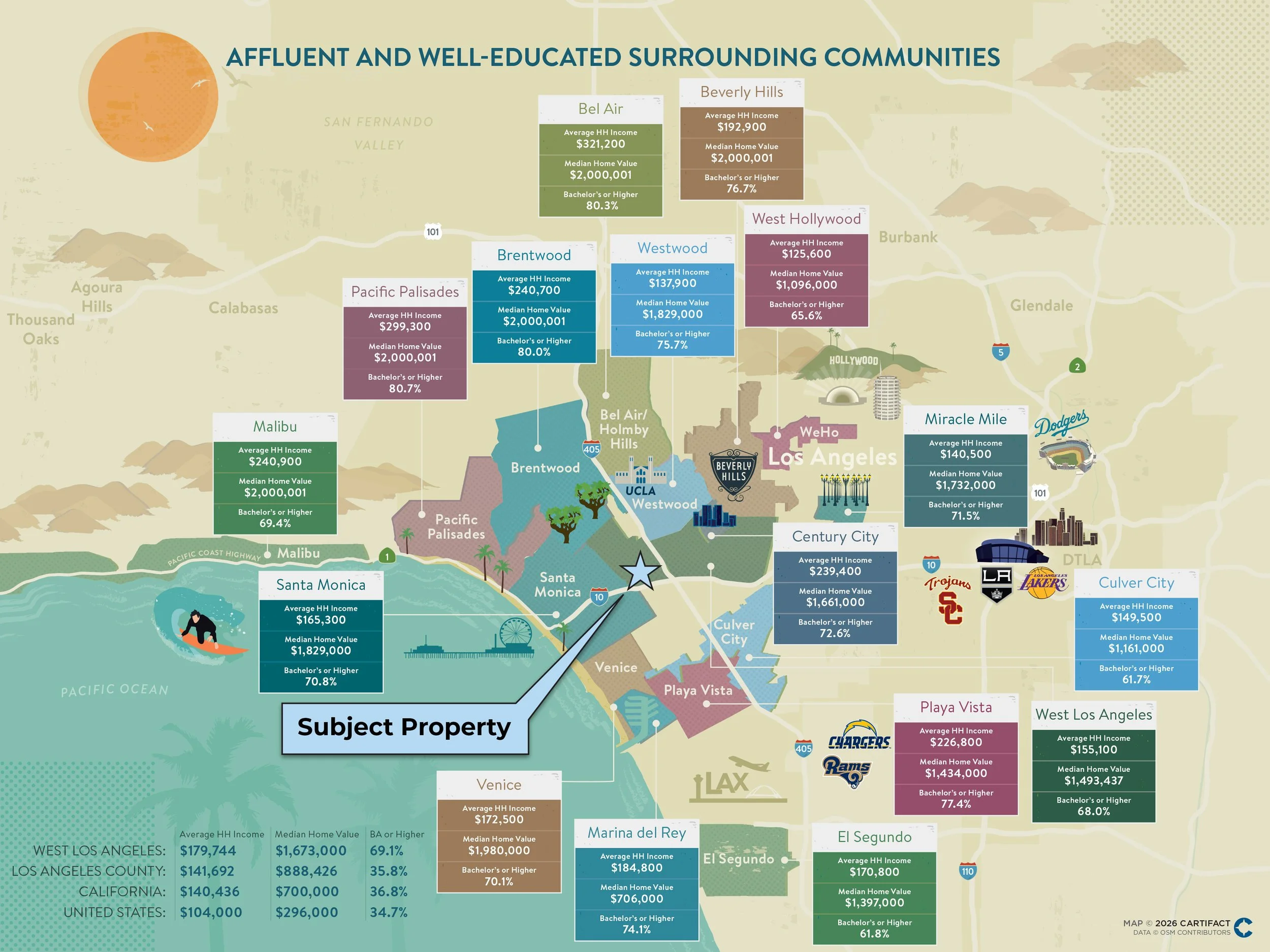 Map of Los Angeles area showing neighborhoods with statistics on household income, home values, and education levels, including Beverly Hills, West Hollywood, Santa Monica, Malibu, and others.