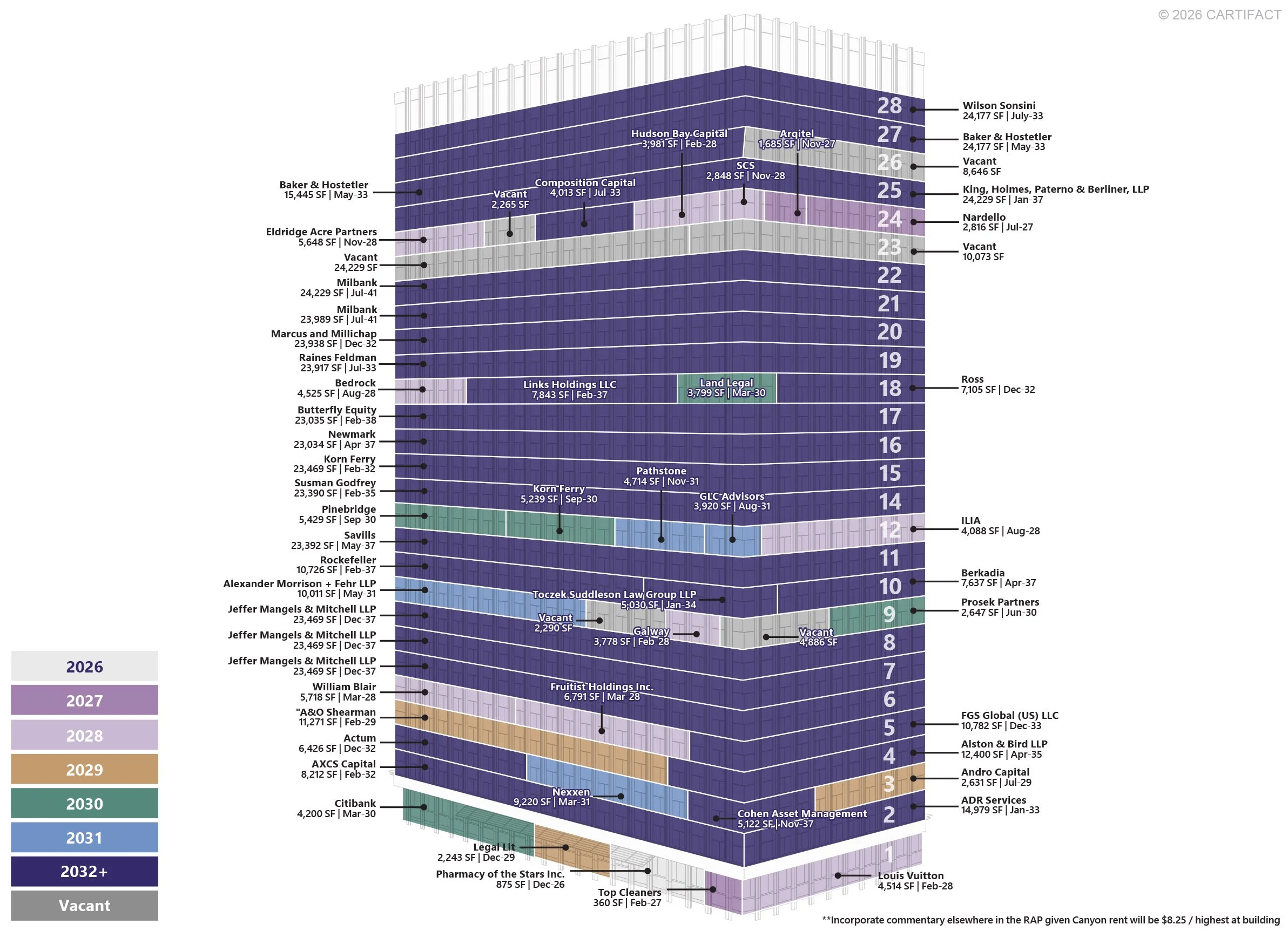 A colorful cityscape visualization showing building names, sizes in square footage, and lease or sale dates, organized by year from 2026 to 2032+, with color codes representing different years.
