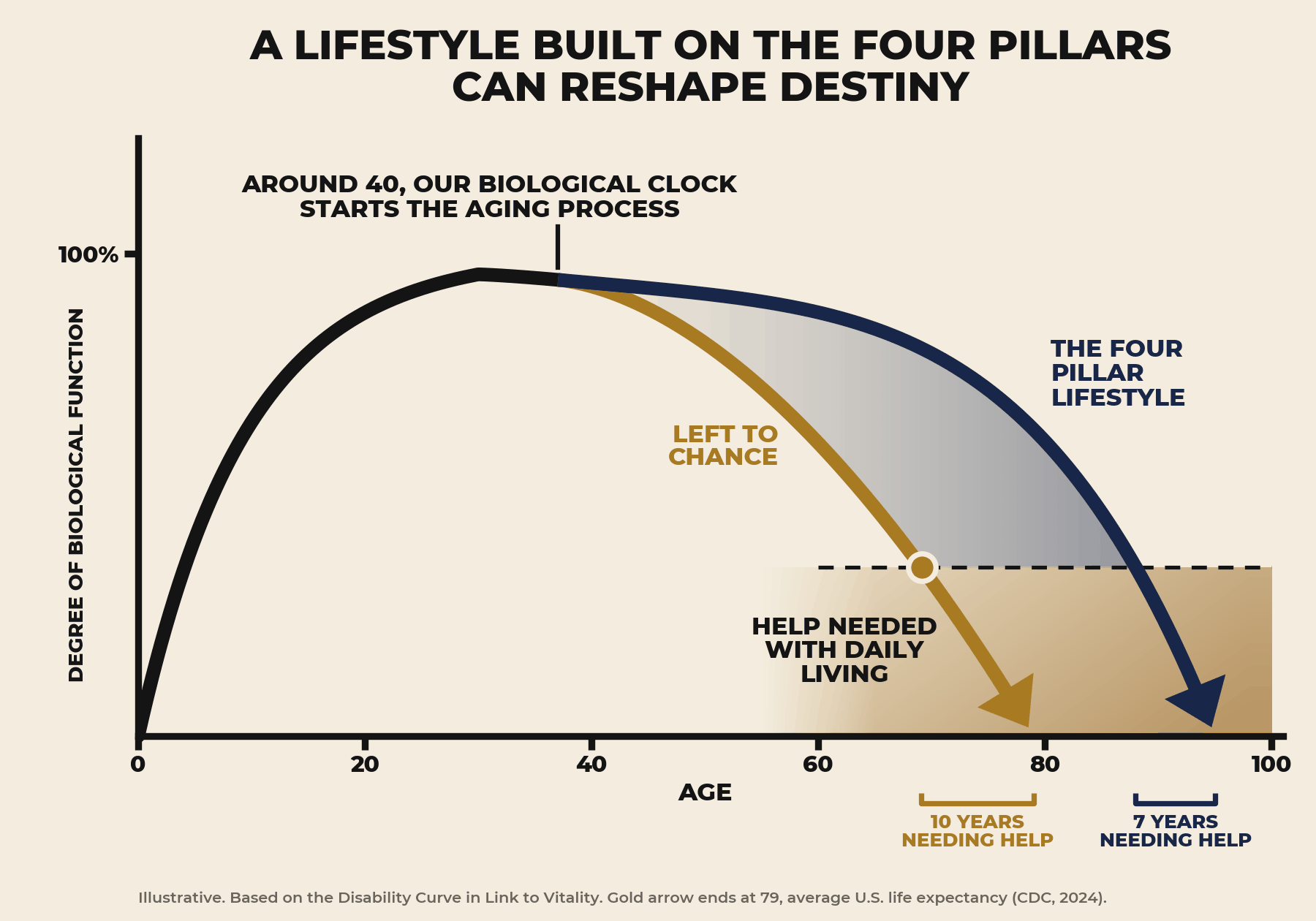 Chart: biological function peaks near 30 and declines after 40. Left to chance, people need help for about ten years; with the Four Pillars lifestyle, decline comes later and lasts about seven