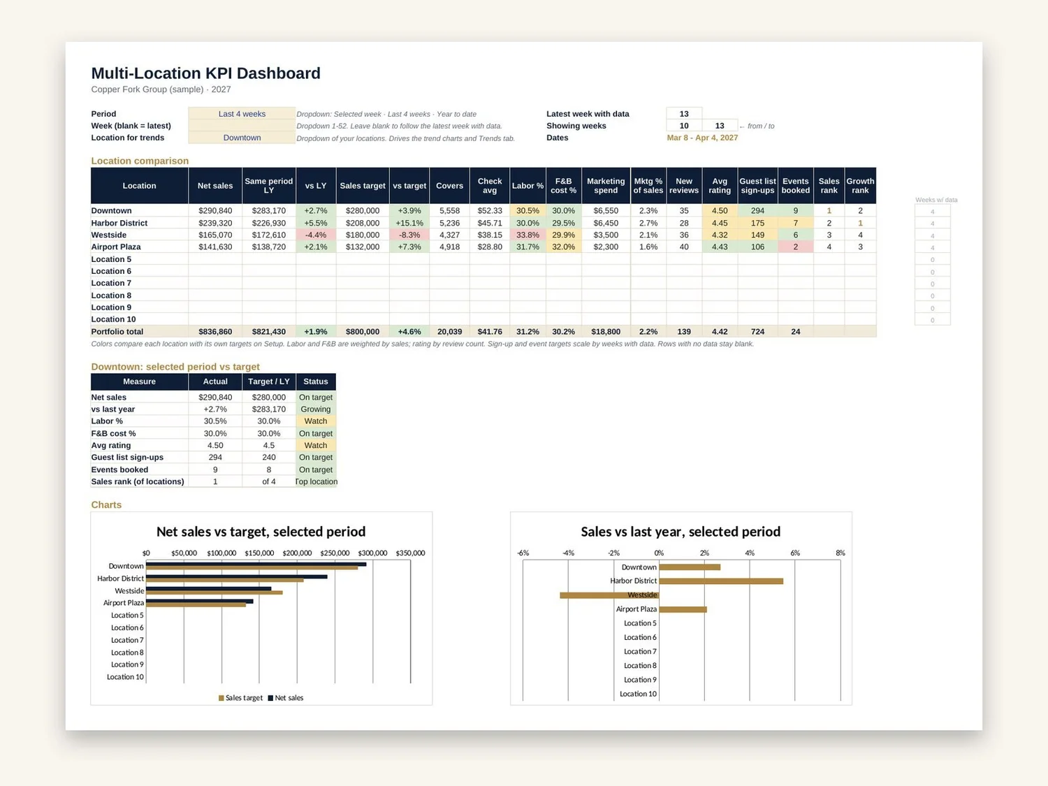 Multi-Location KPI Dashboard preview 2