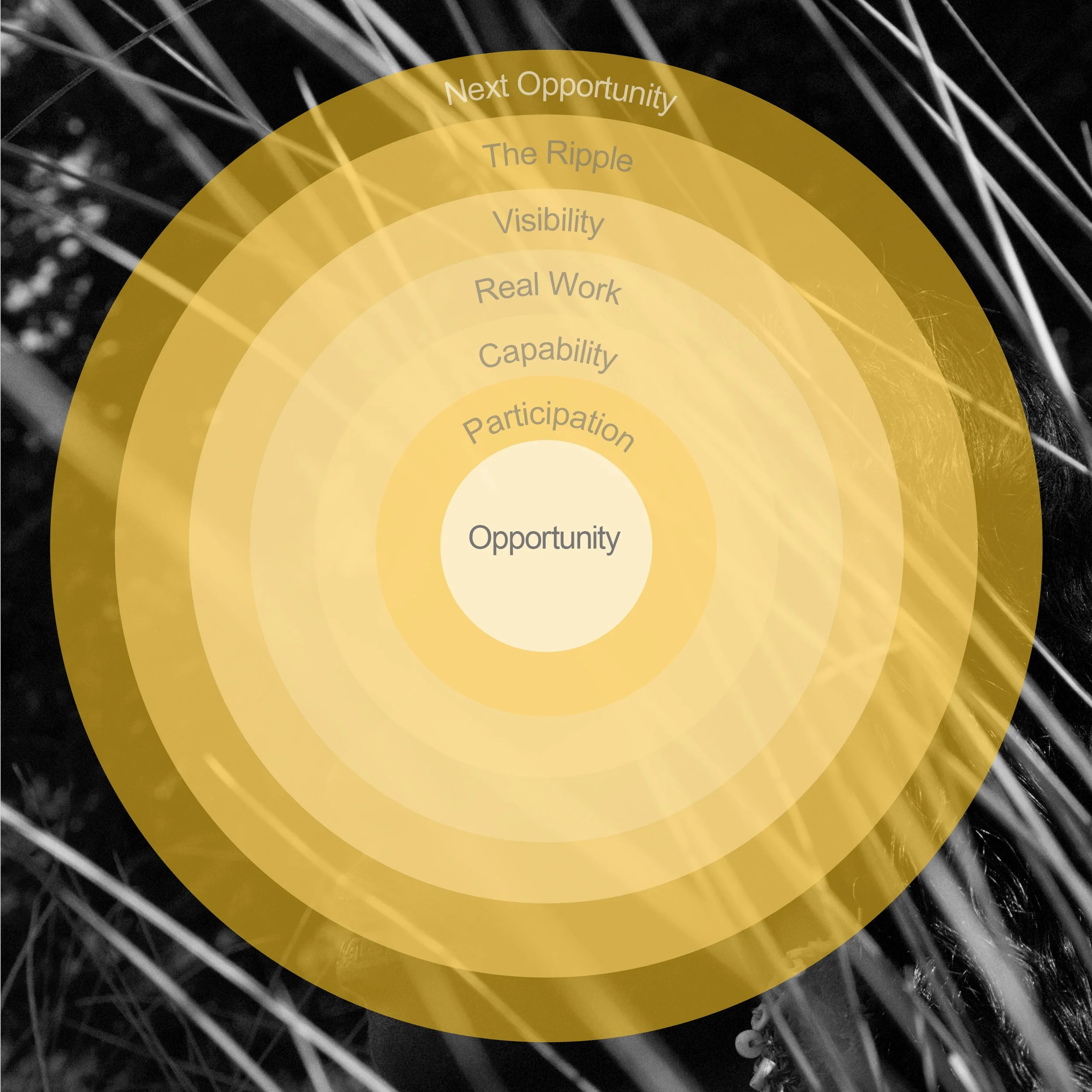 The ḺUNDU Ripple model, showing how opportunity moves through real work, participation, capability and visibility to create the next opportunity.
