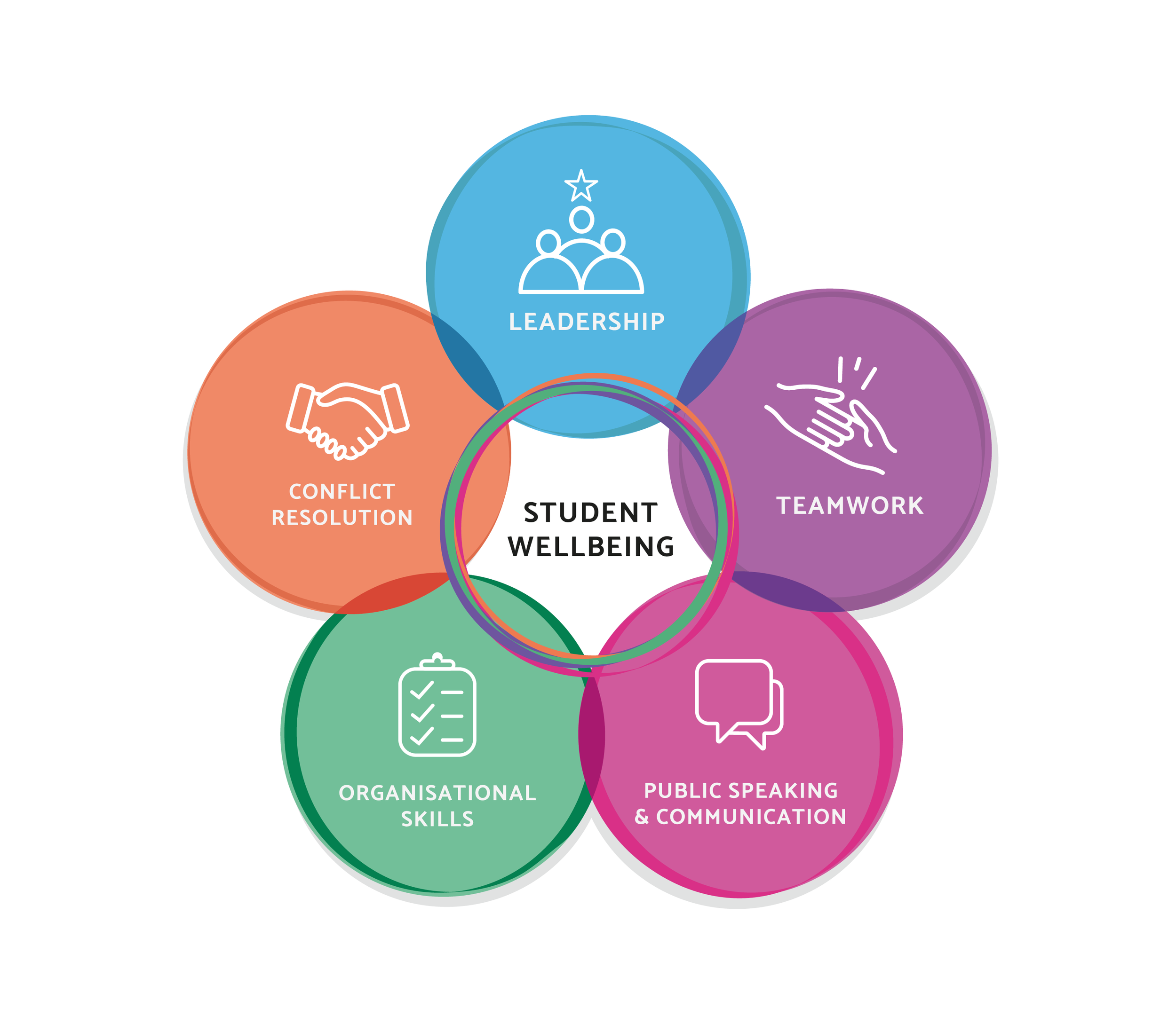 6 training areas: leadership, teamwork, conflict resolution, organisational skills, public speaking and communication, student wellbeing