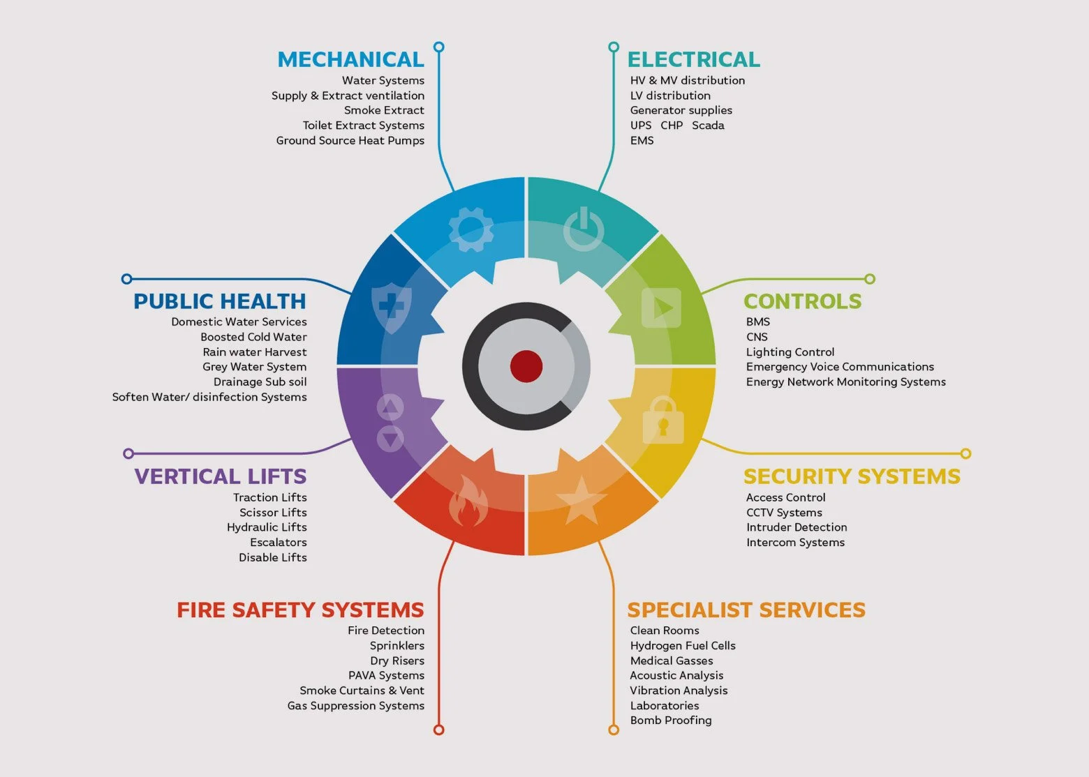 Graphic styling continues to diagrams – this one illustrates Core Group's integrated engineering disciplines